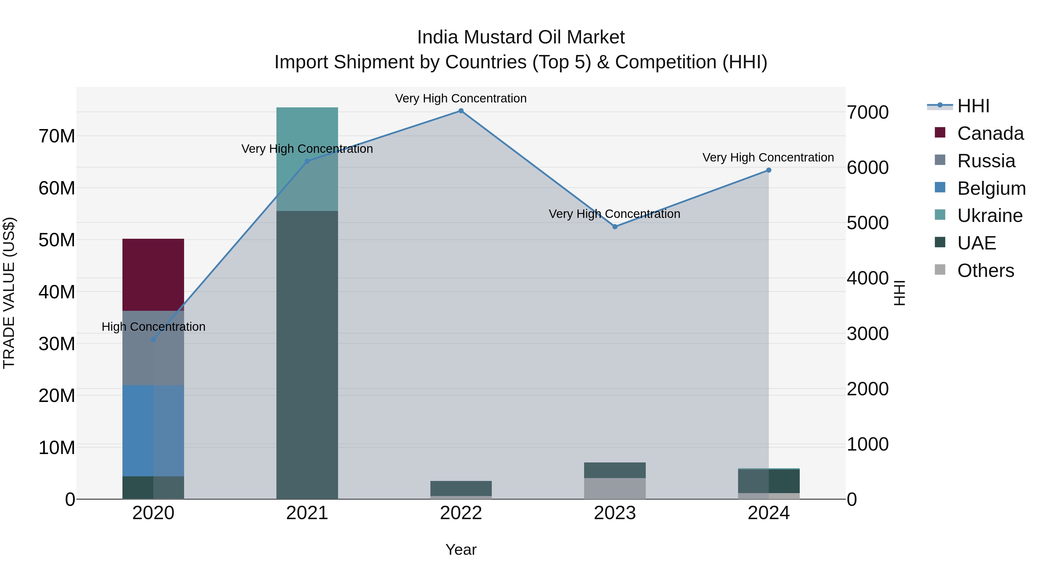 India Mustard Oil Market Top 5 Importing Countries and Market Competition (HHI) Analysis