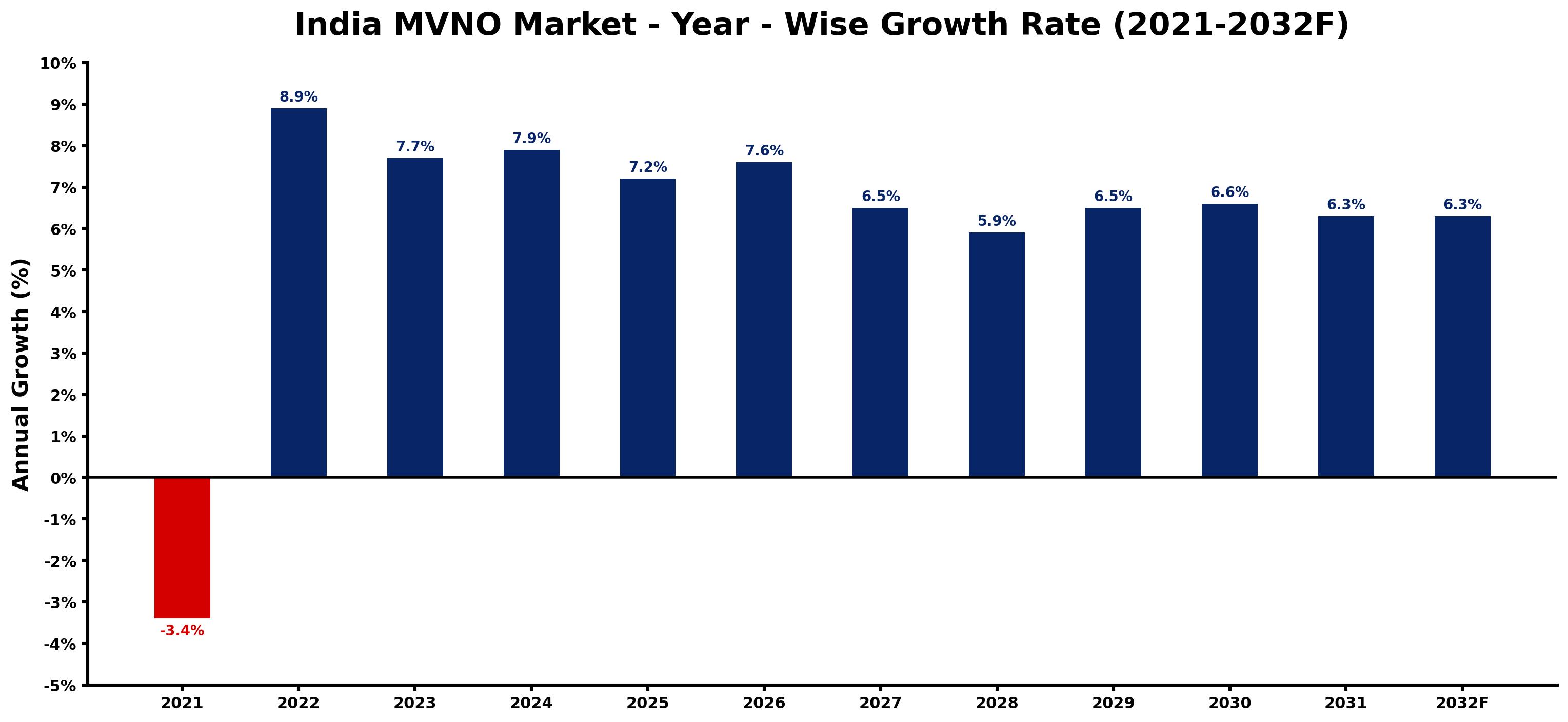 India MVNO Market Year-wise Growth Rate and Key Drivers