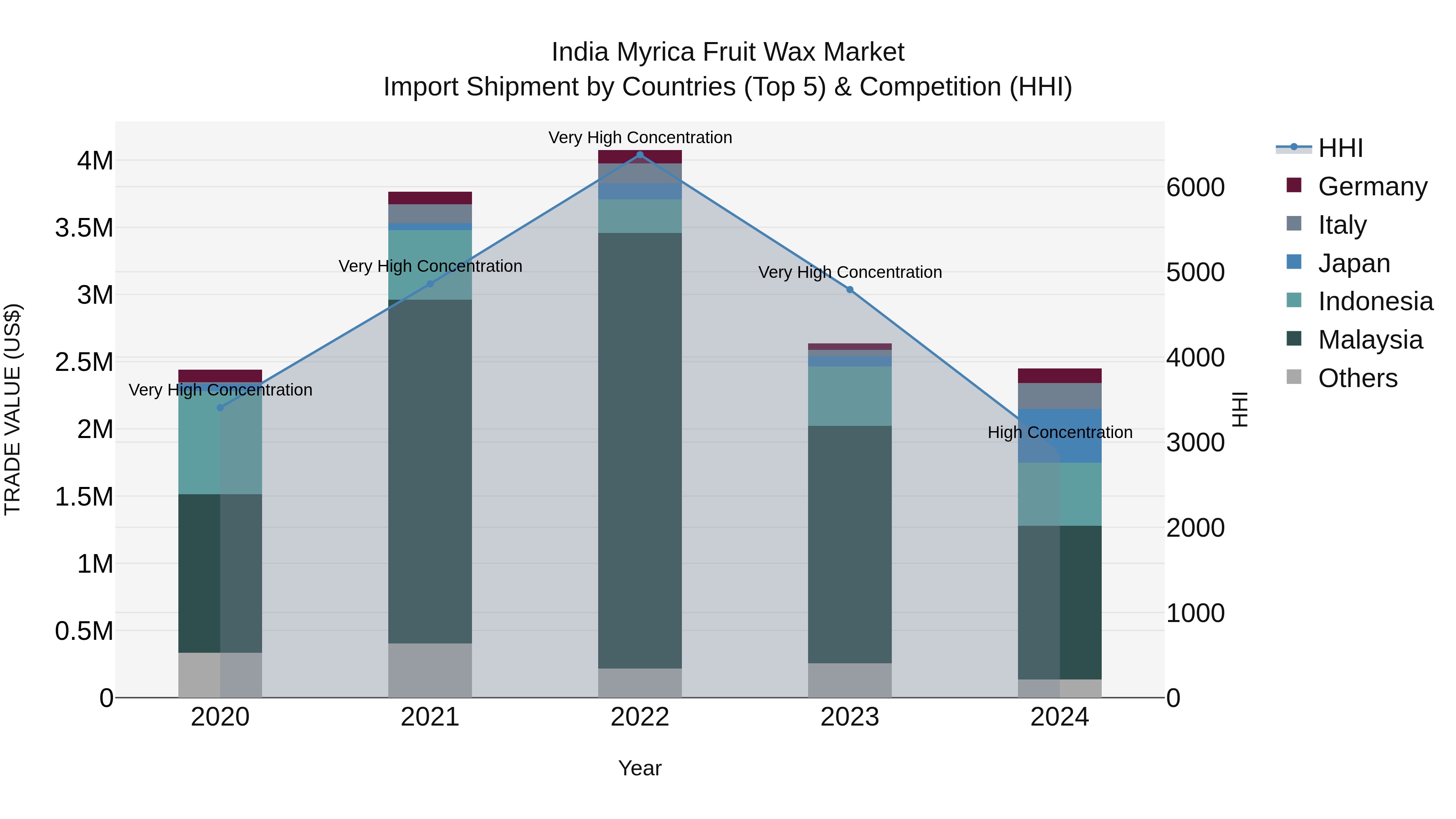 India Myrica Fruit Wax Market Top 5 Importing Countries and Market Competition (HHI) Analysis