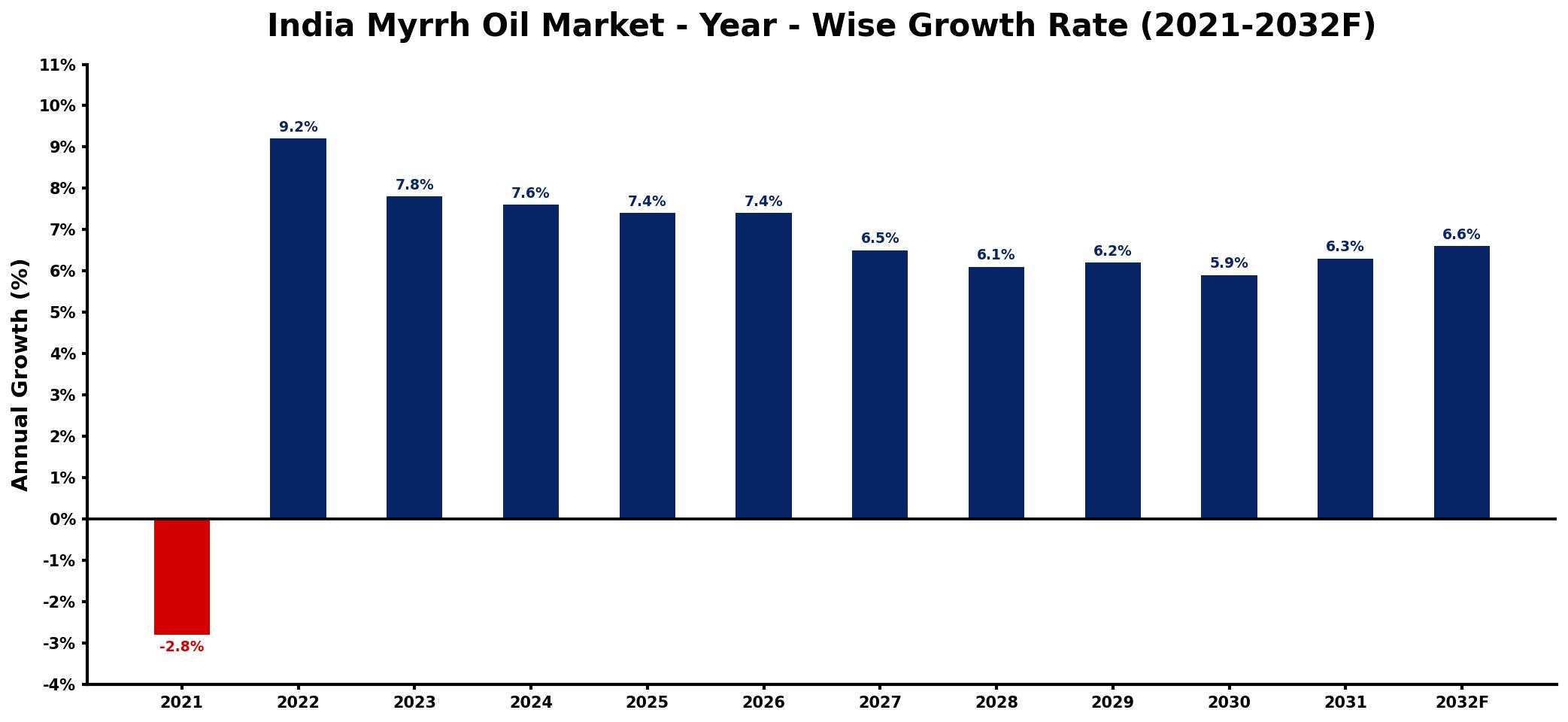 India Myrrh Oil Market Year-wise Growth Rate and Key Drivers