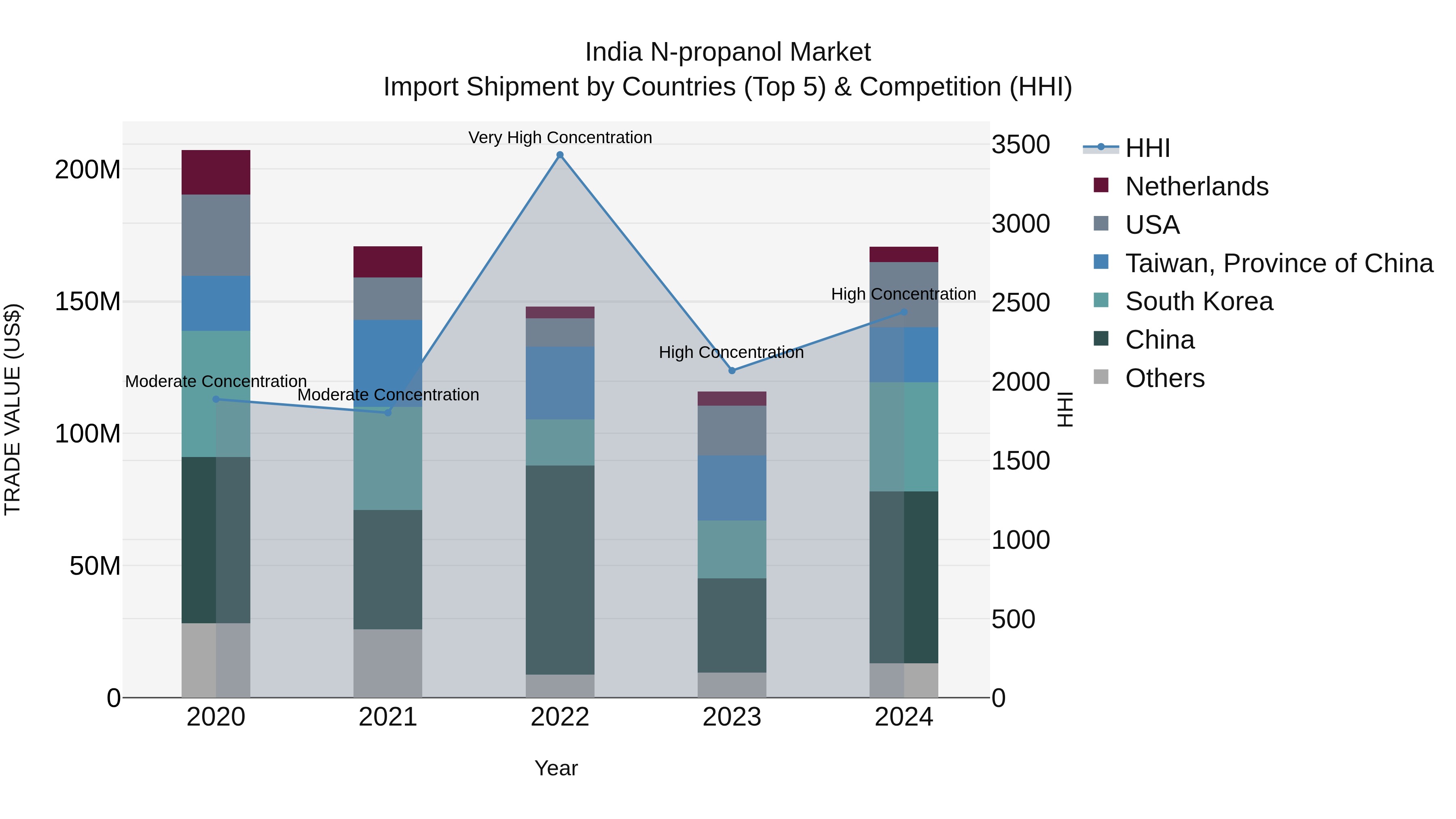 India N-propanol Market Top 5 Importing Countries and Market Competition (HHI) Analysis