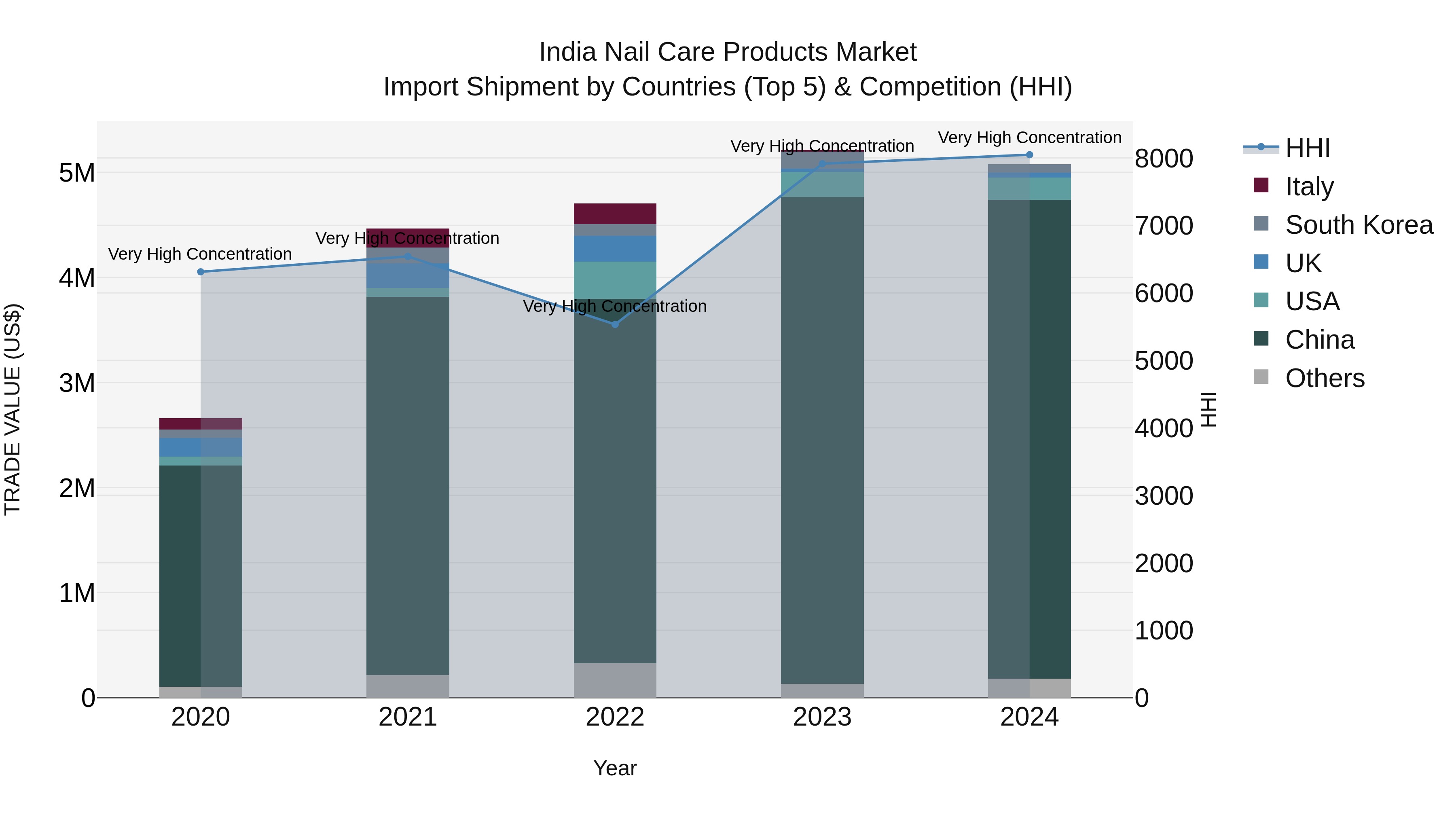 India Nail Care Products Market Top 5 Importing Countries and Market Competition (HHI) Analysis