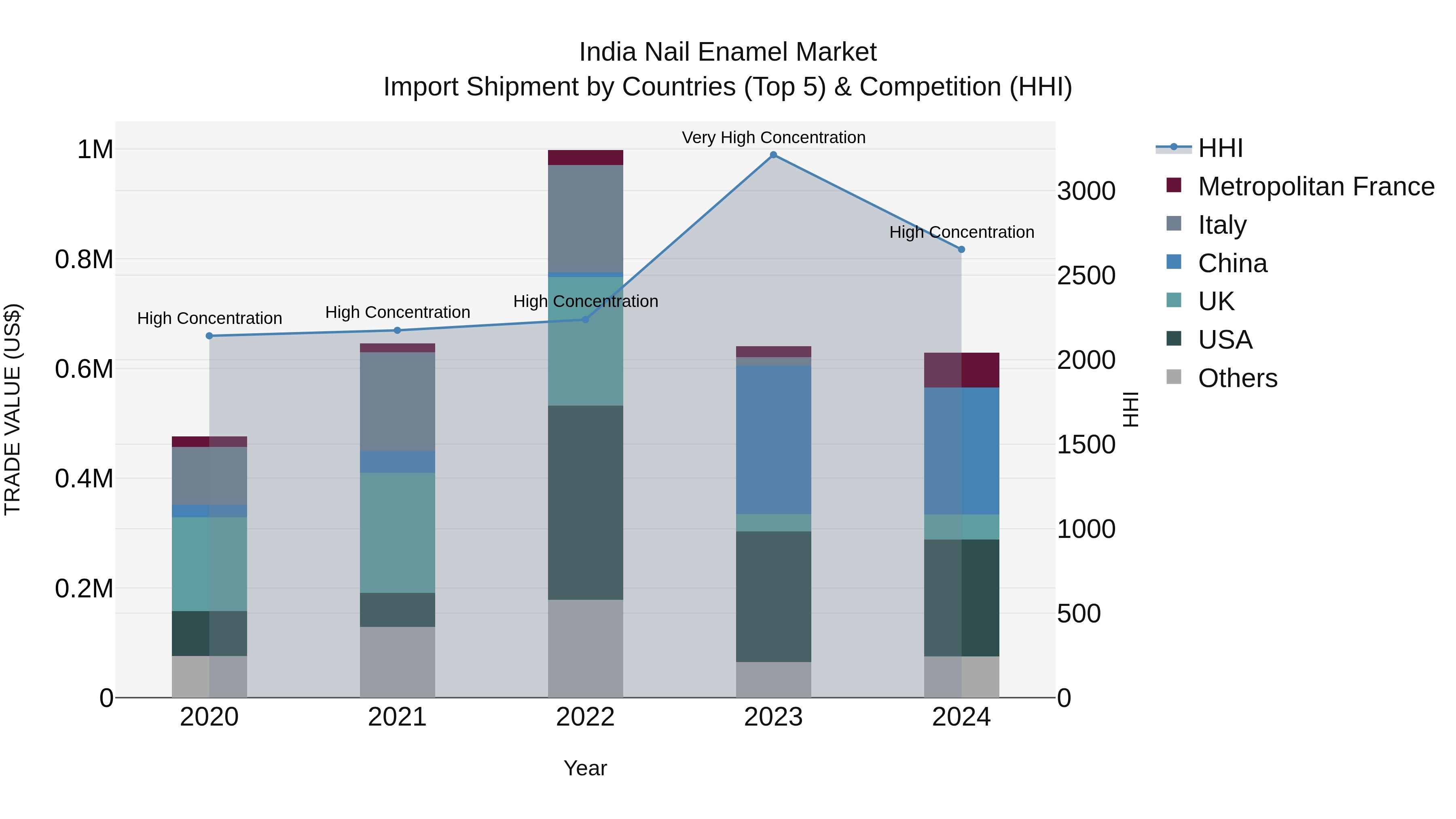 India Nail Enamel Market Top 5 Importing Countries and Market Competition (HHI) Analysis