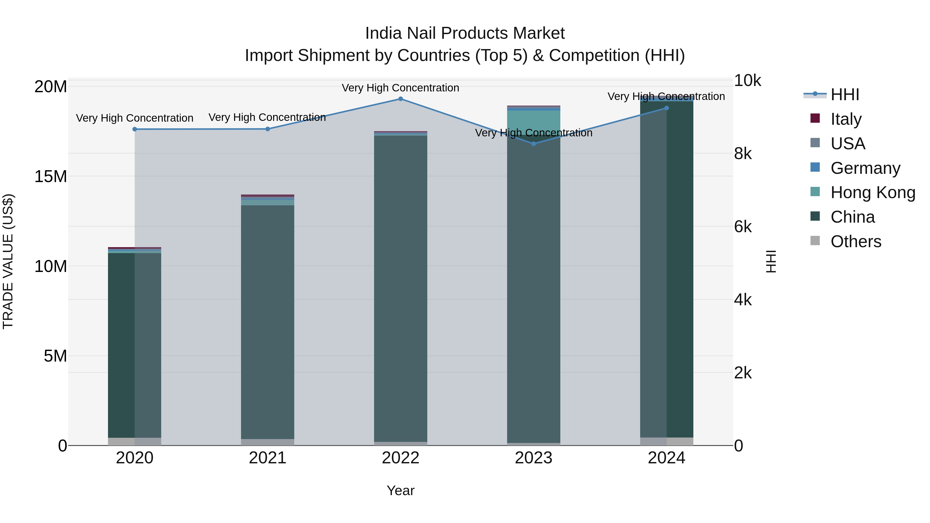India Nail Products Market Top 5 Importing Countries and Market Competition (HHI) Analysis