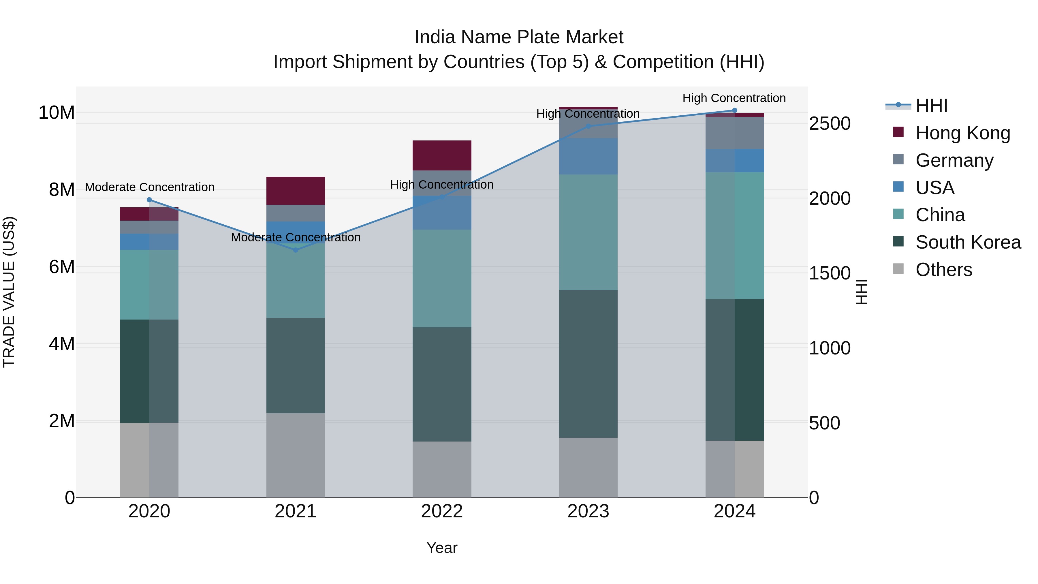 India Name Plate Market Top 5 Importing Countries and Market Competition (HHI) Analysis