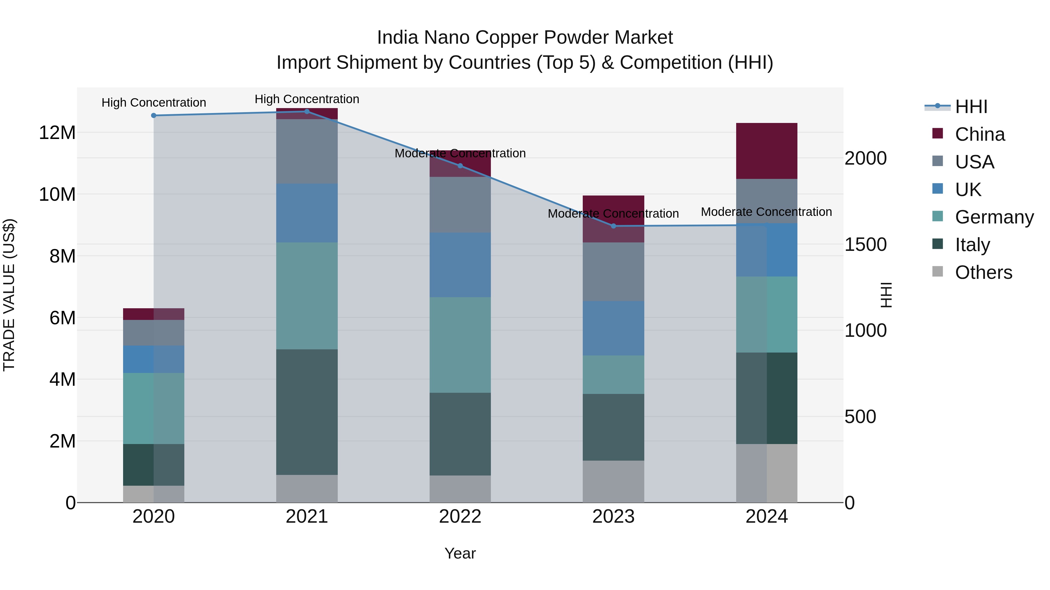 India Nano Copper Powder Market Top 5 Importing Countries and Market Competition (HHI) Analysis