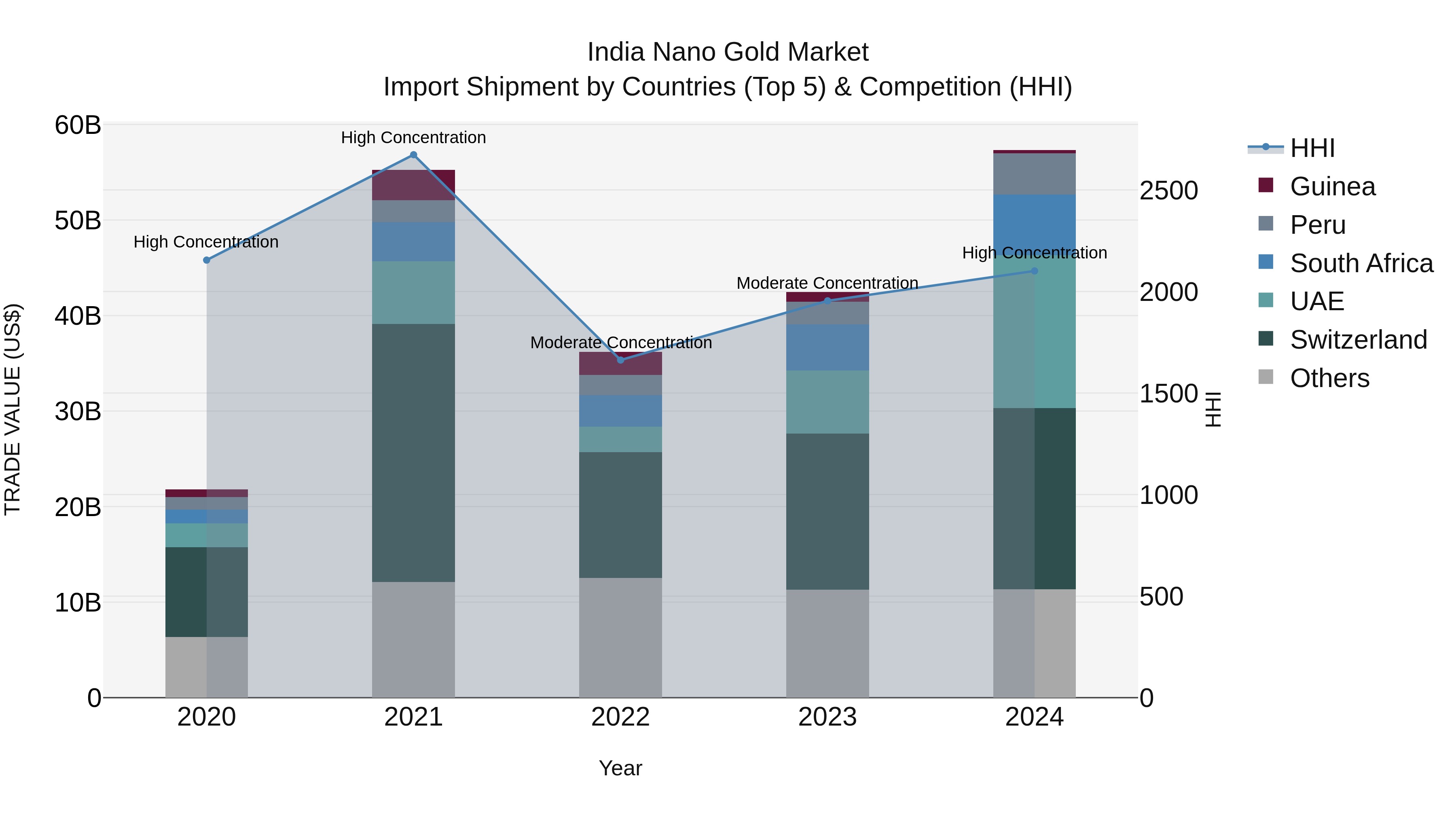 India Nano Gold Market Top 5 Importing Countries and Market Competition (HHI) Analysis