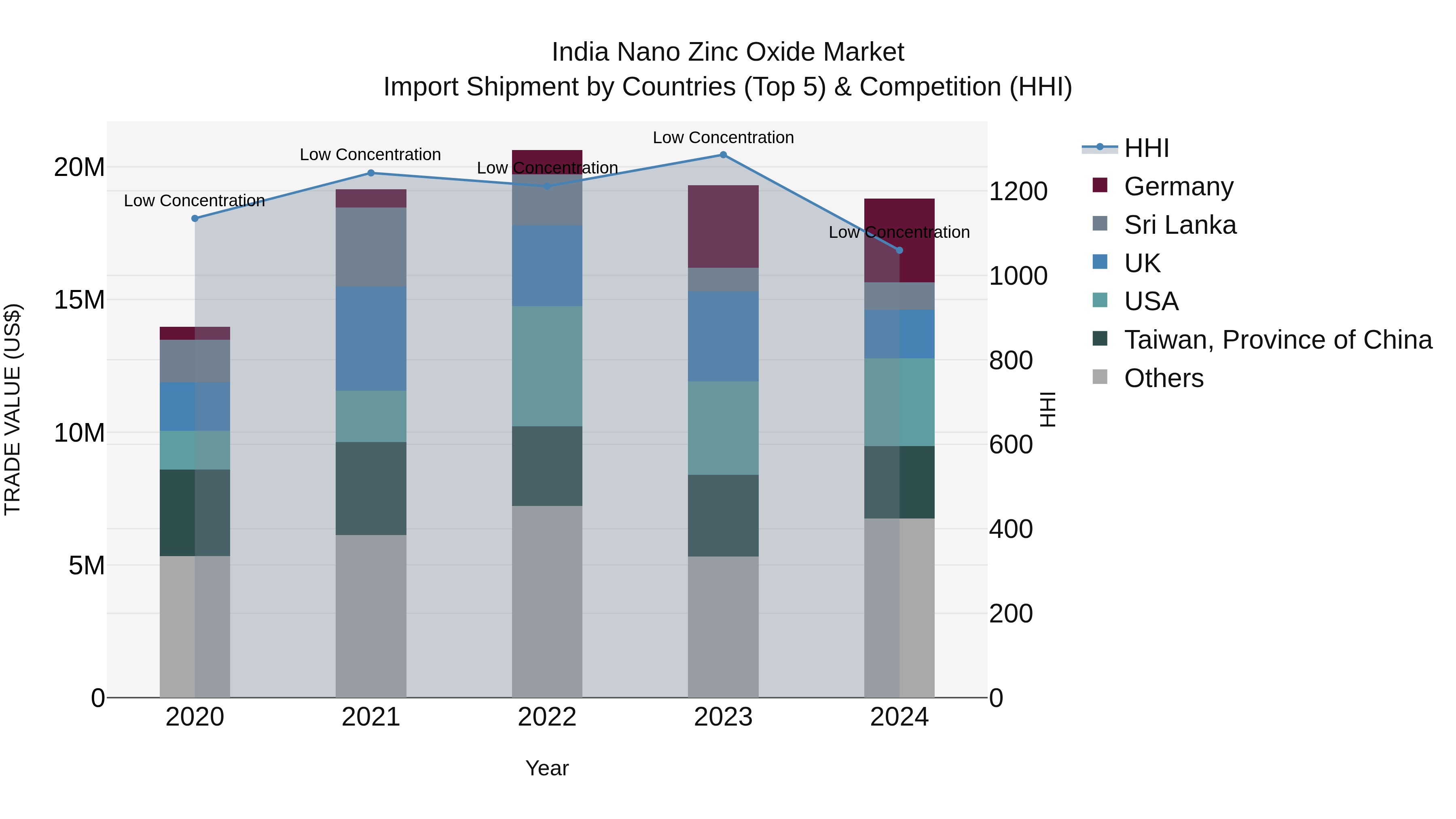 India Nano Zinc Oxide Market Top 5 Importing Countries and Market Competition (HHI) Analysis