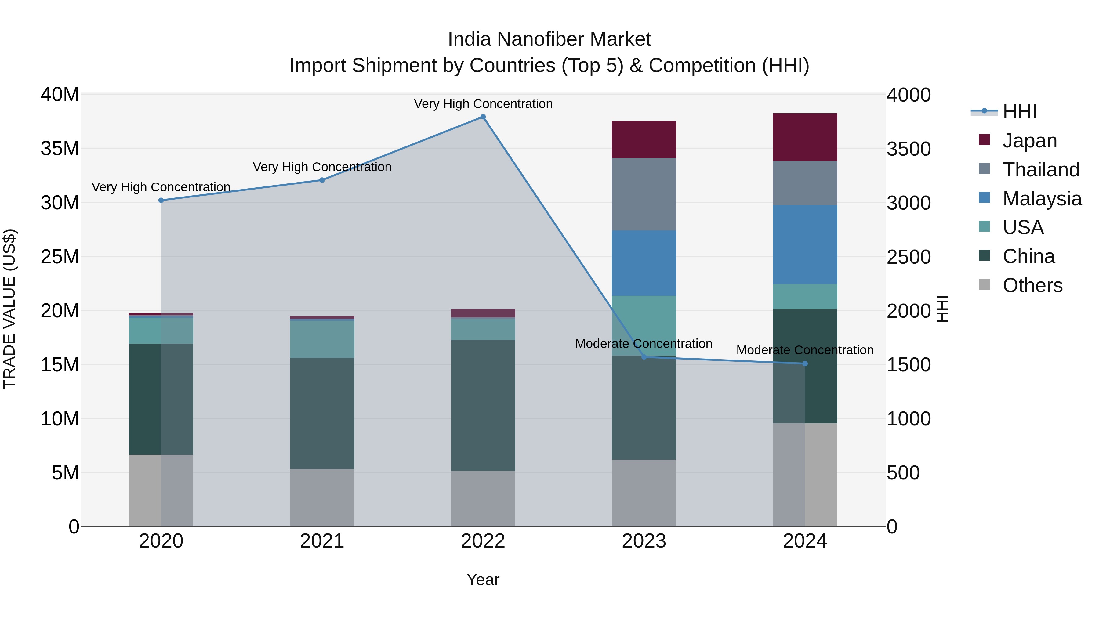 India Nanofiber Market Top 5 Importing Countries and Market Competition (HHI) Analysis