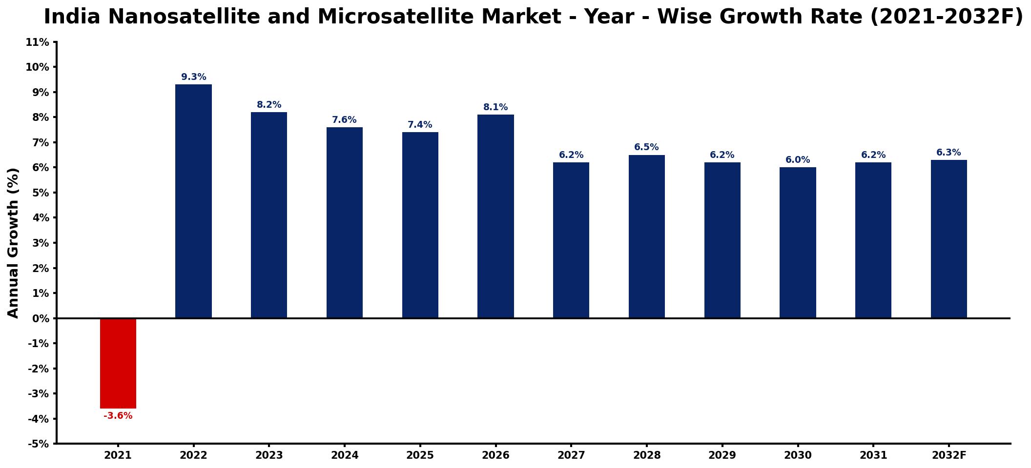 India Nanosatellite and Microsatellite Market Year-wise Growth Rate and Key Drivers