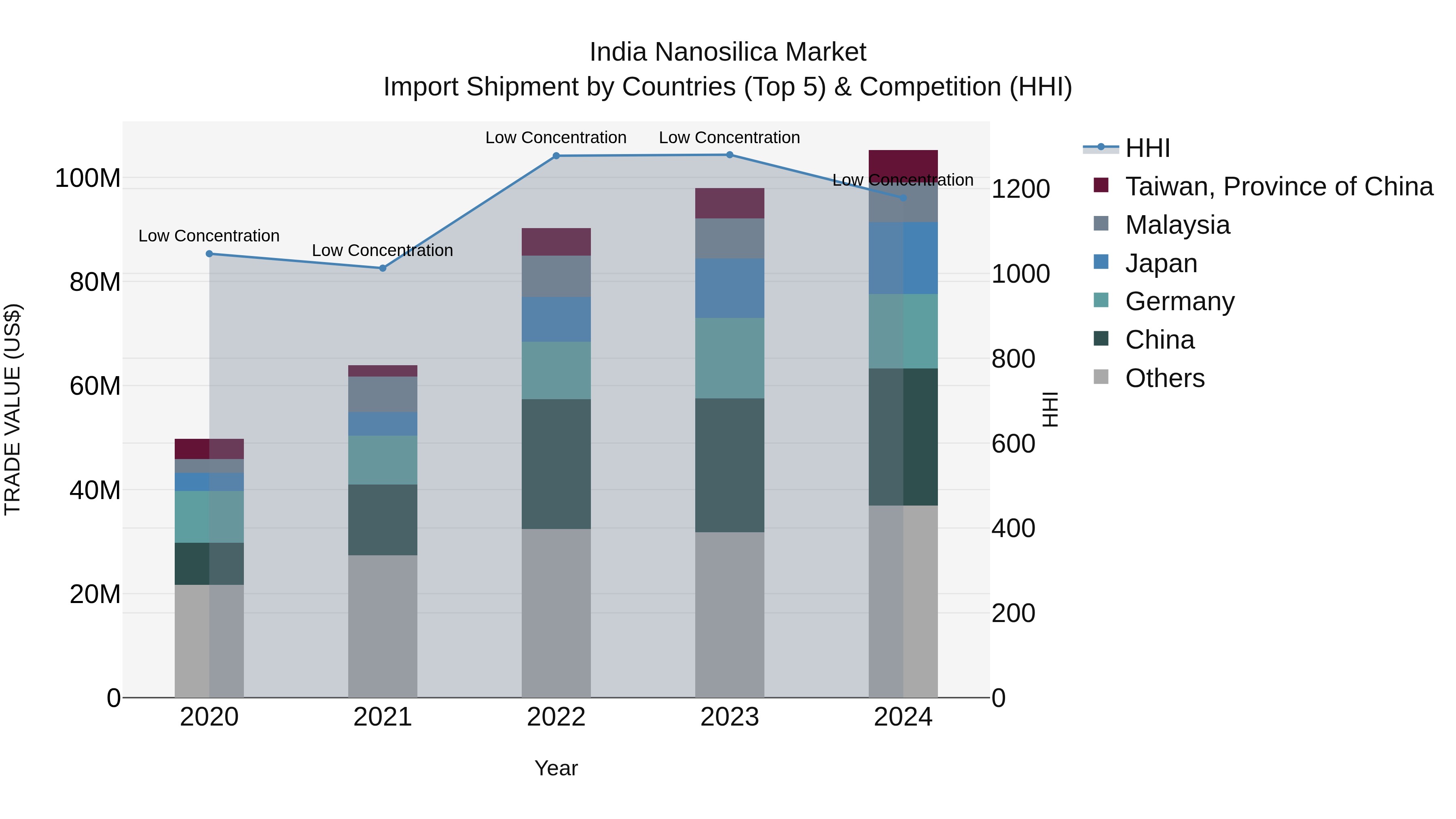India Nanosilica Market Top 5 Importing Countries and Market Competition (HHI) Analysis