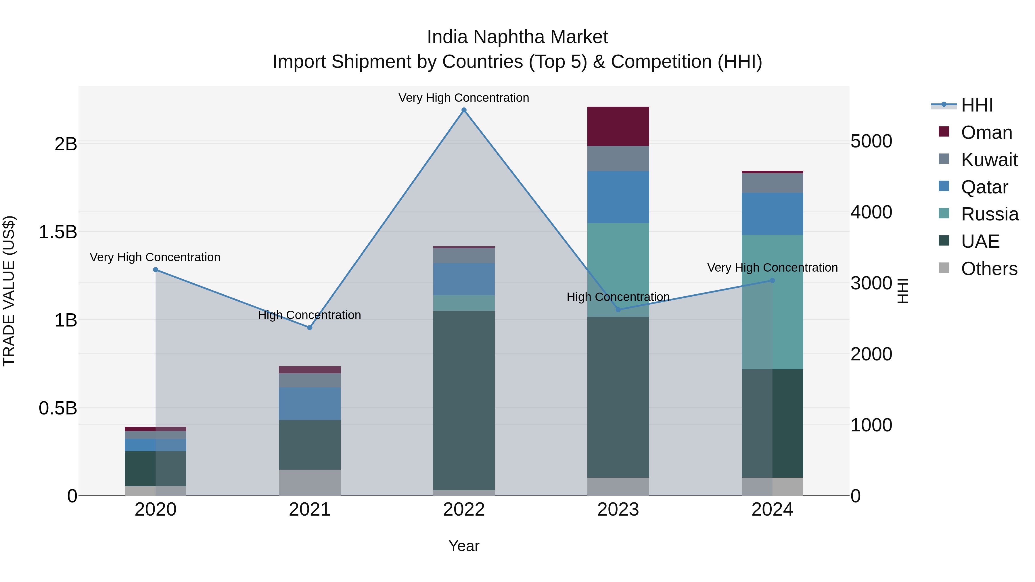 India Naphtha Market Top 5 Importing Countries and Market Competition (HHI) Analysis