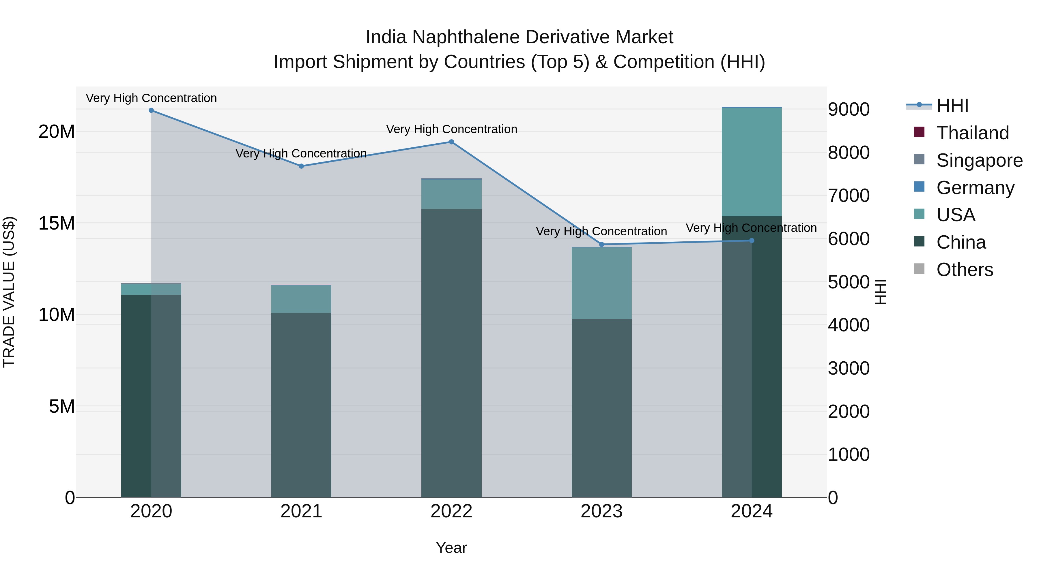 India Naphthalene Derivative Market Top 5 Importing Countries and Market Competition (HHI) Analysis