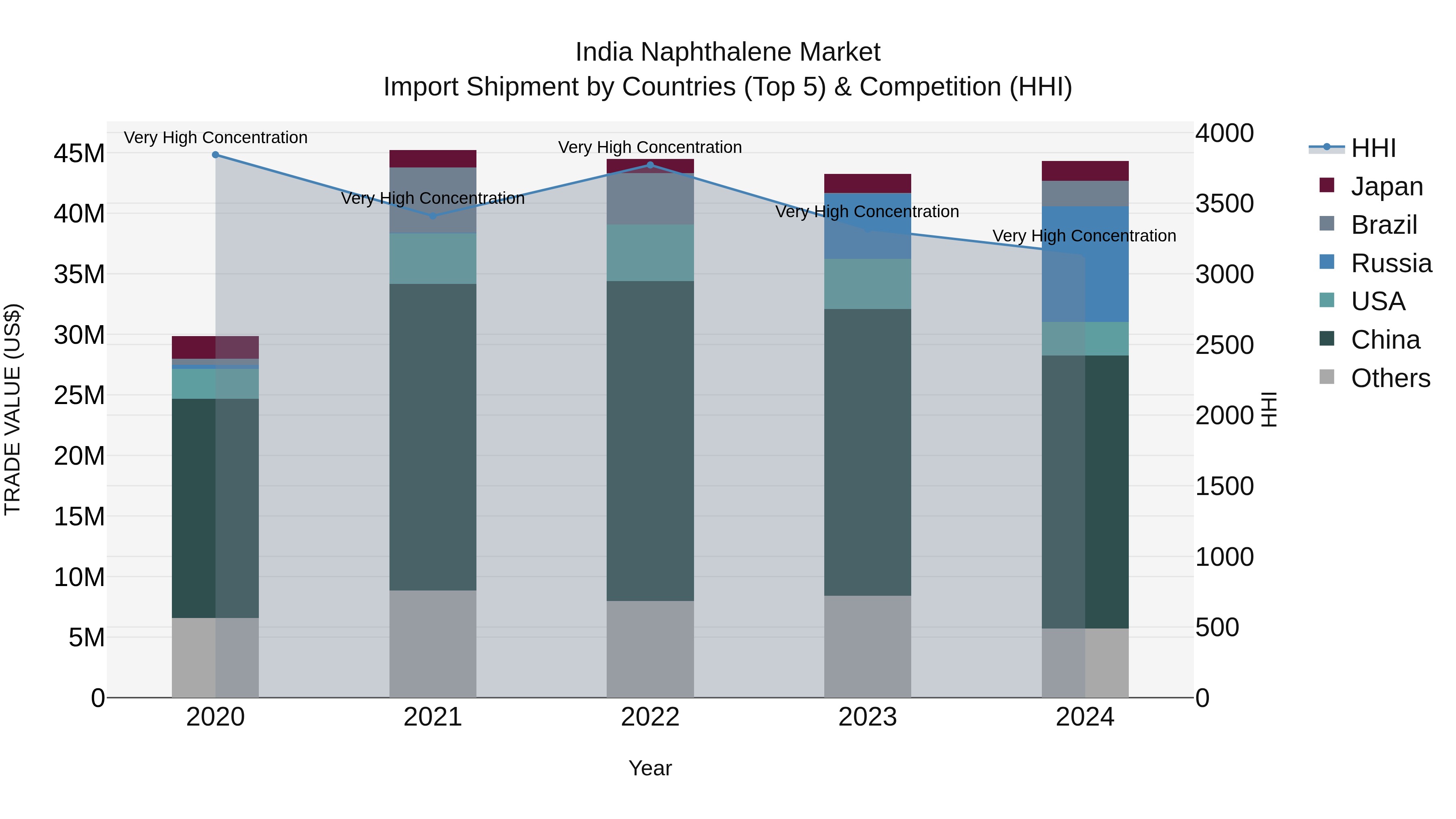 India Naphthalene Market Top 5 Importing Countries and Market Competition (HHI) Analysis