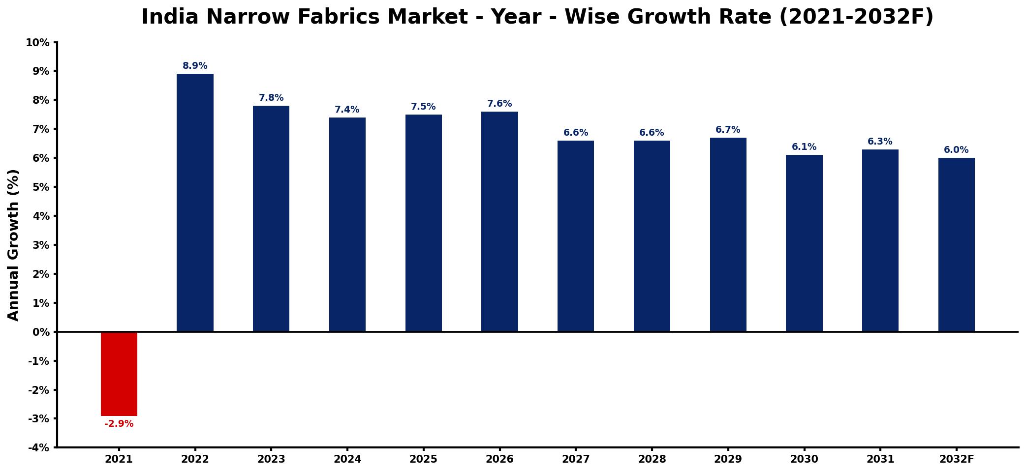 India Narrow Fabrics Market Year-wise Growth Rate and Key Drivers