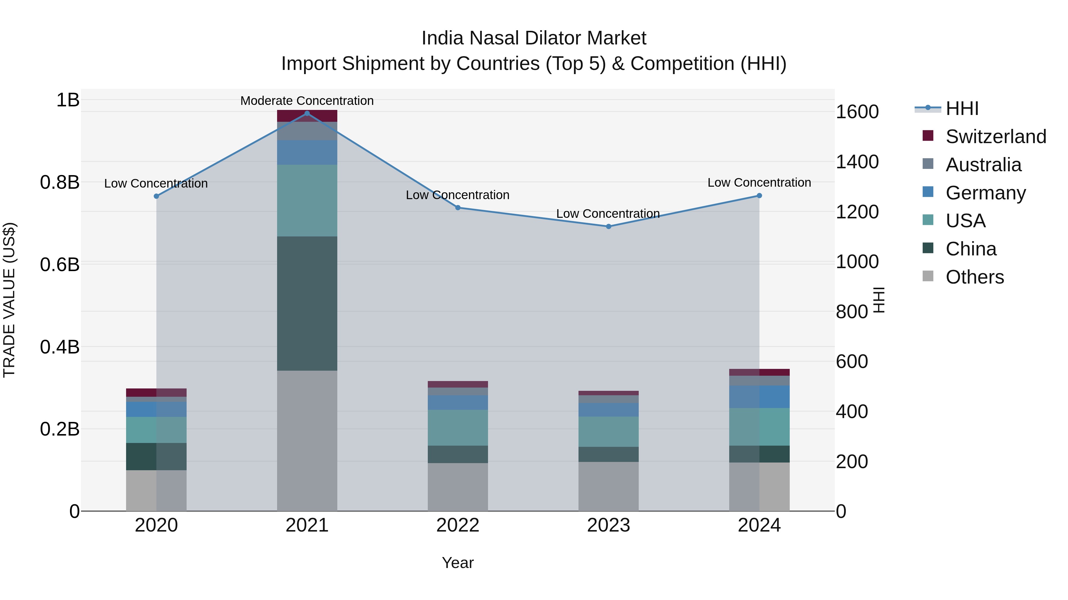 India Nasal Dilator Market Top 5 Importing Countries and Market Competition (HHI) Analysis