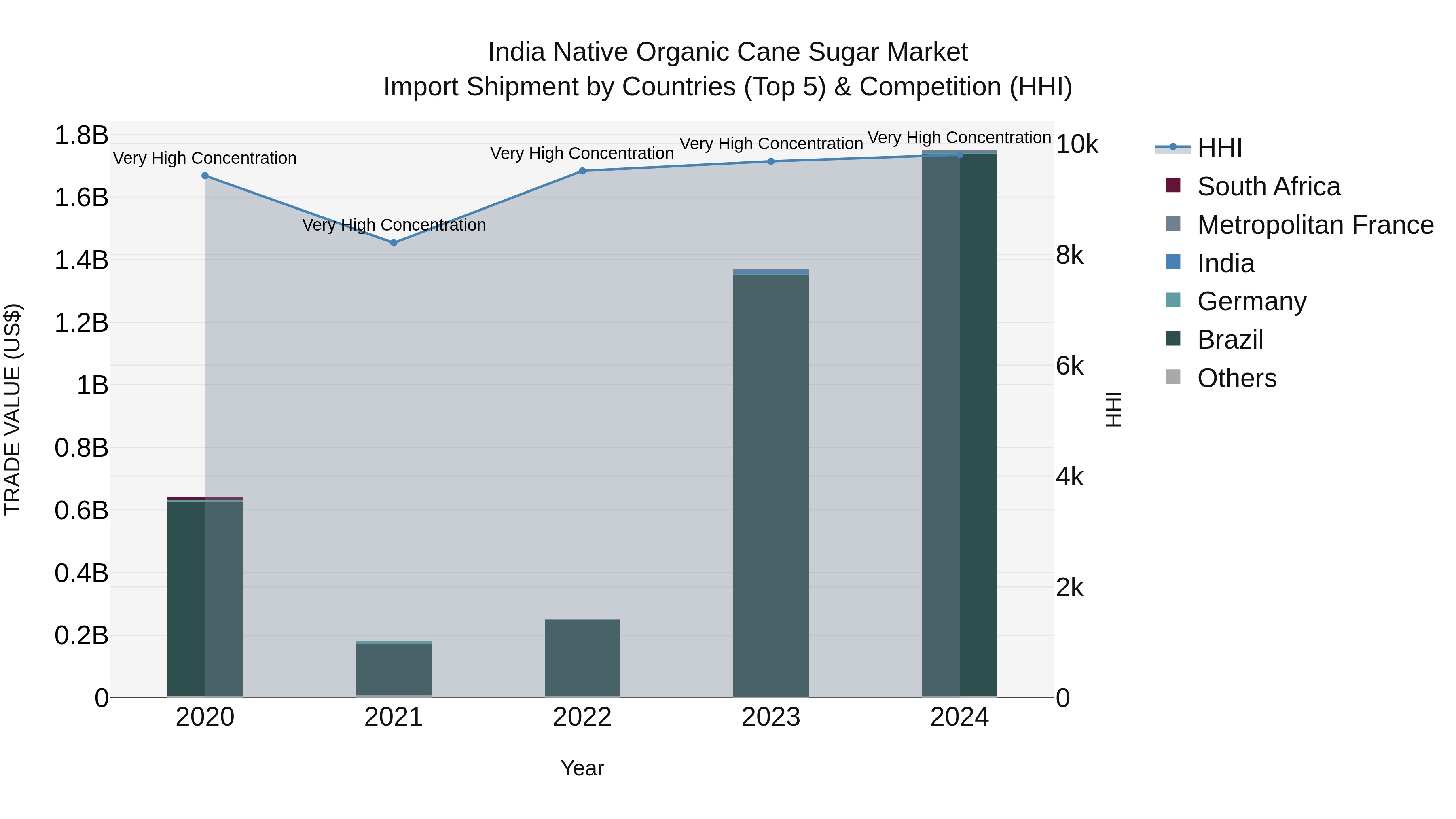 India Native Organic Cane Sugar Market Top 5 Importing Countries and Market Competition (HHI) Analysis