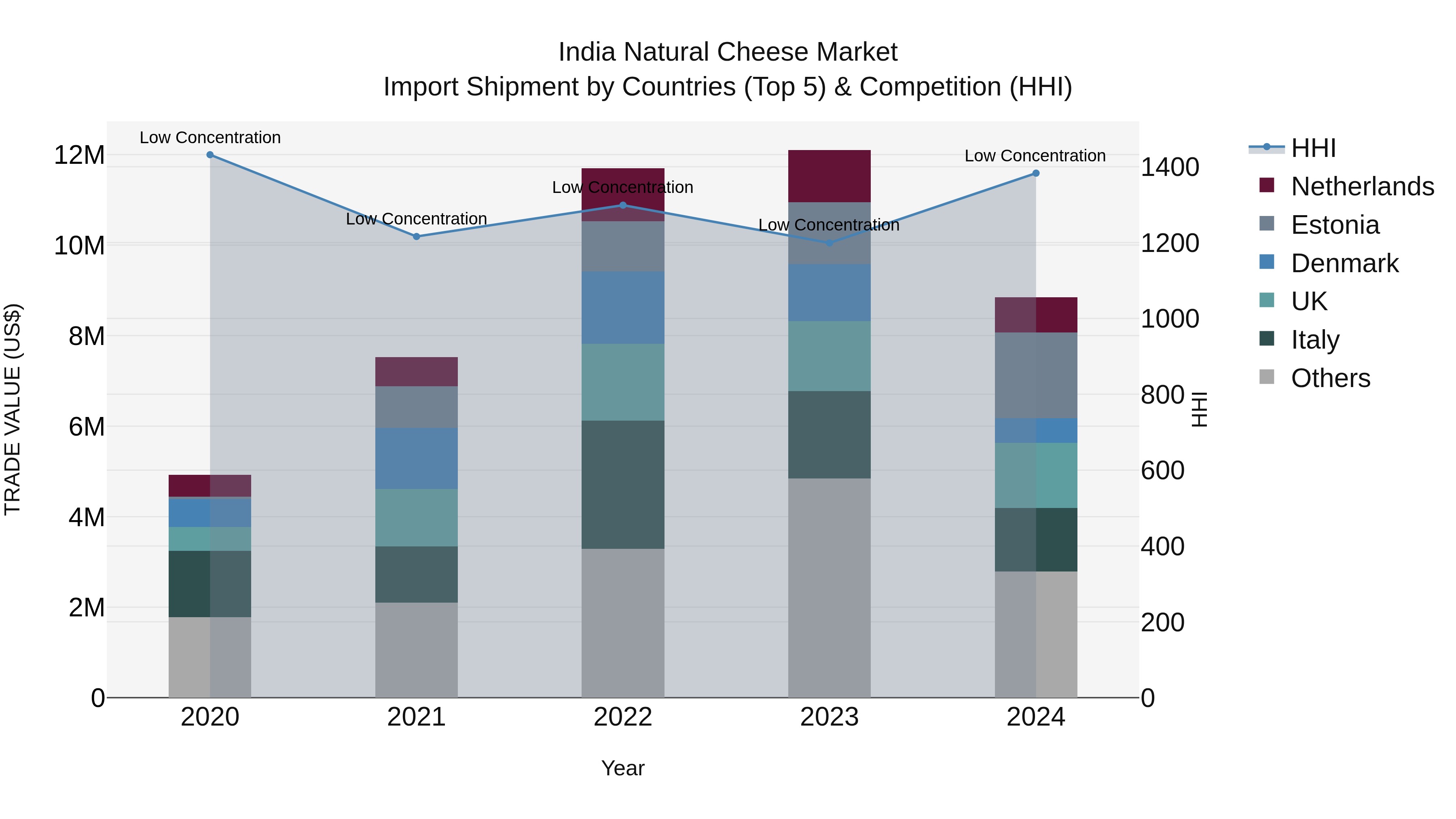 India Natural Cheese Market Top 5 Importing Countries and Market Competition (HHI) Analysis
