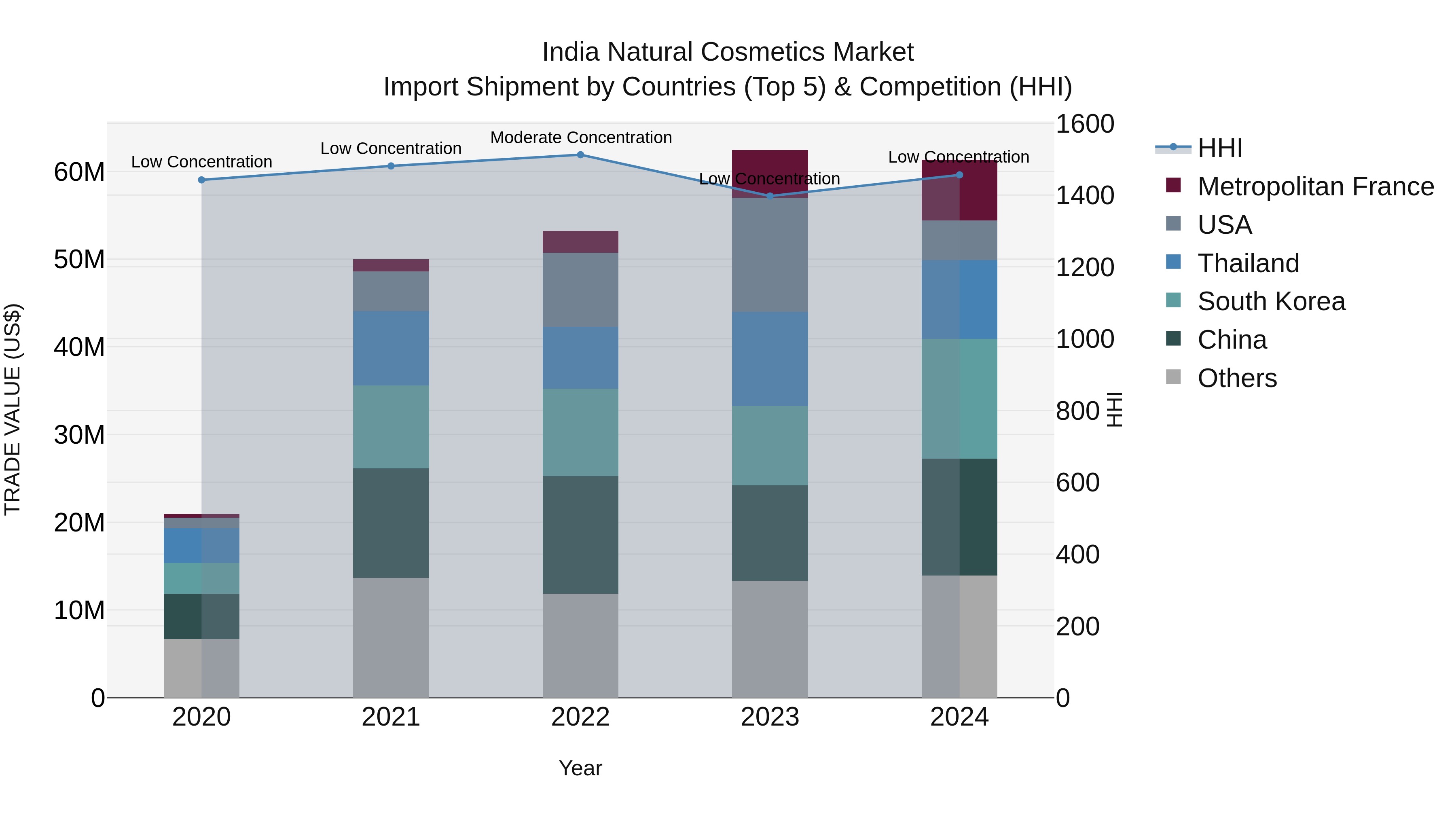 India Natural Cosmetics Market Top 5 Importing Countries and Market Competition (HHI) Analysis