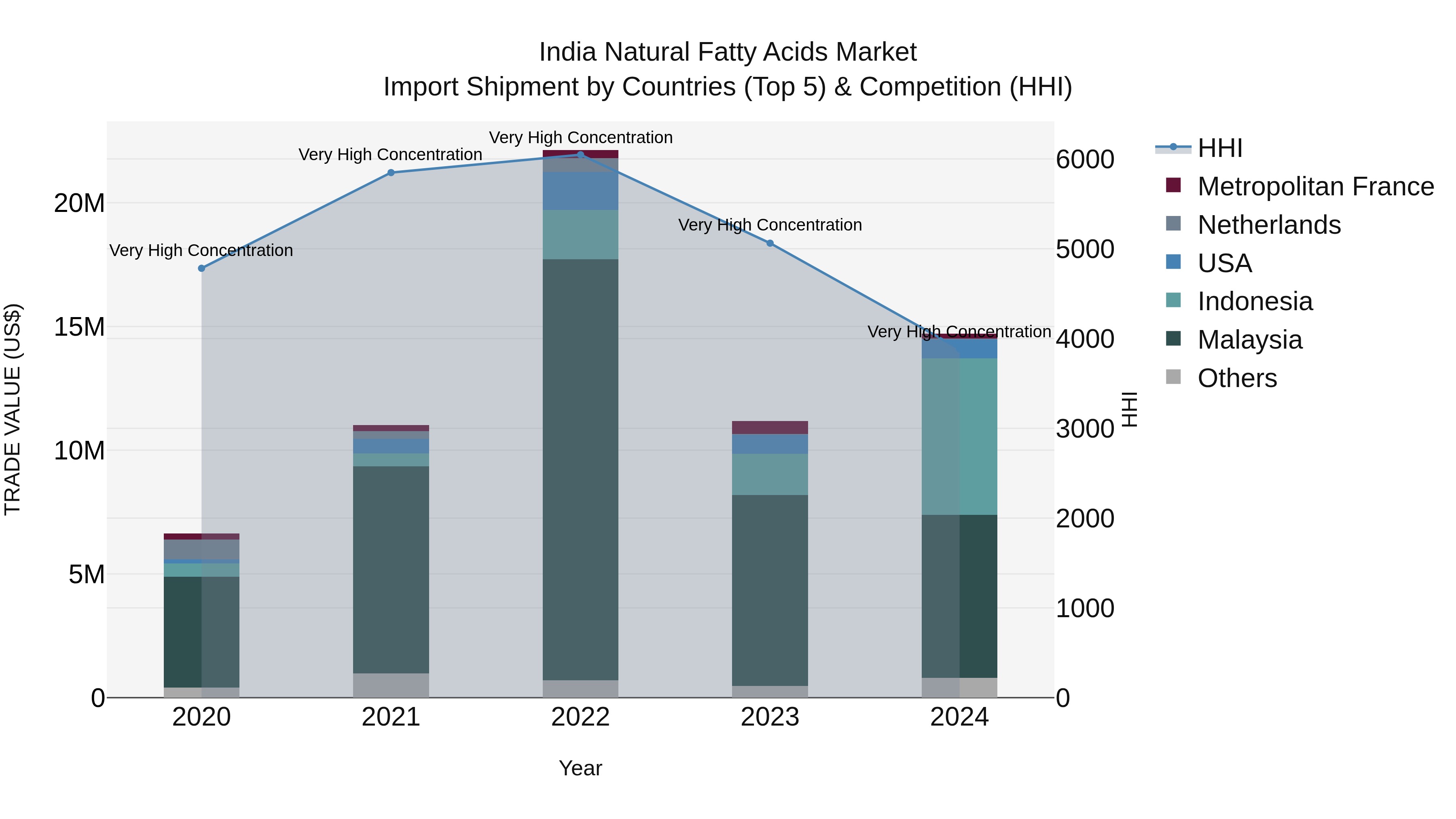 India Natural Fatty Acids Market Top 5 Importing Countries and Market Competition (HHI) Analysis