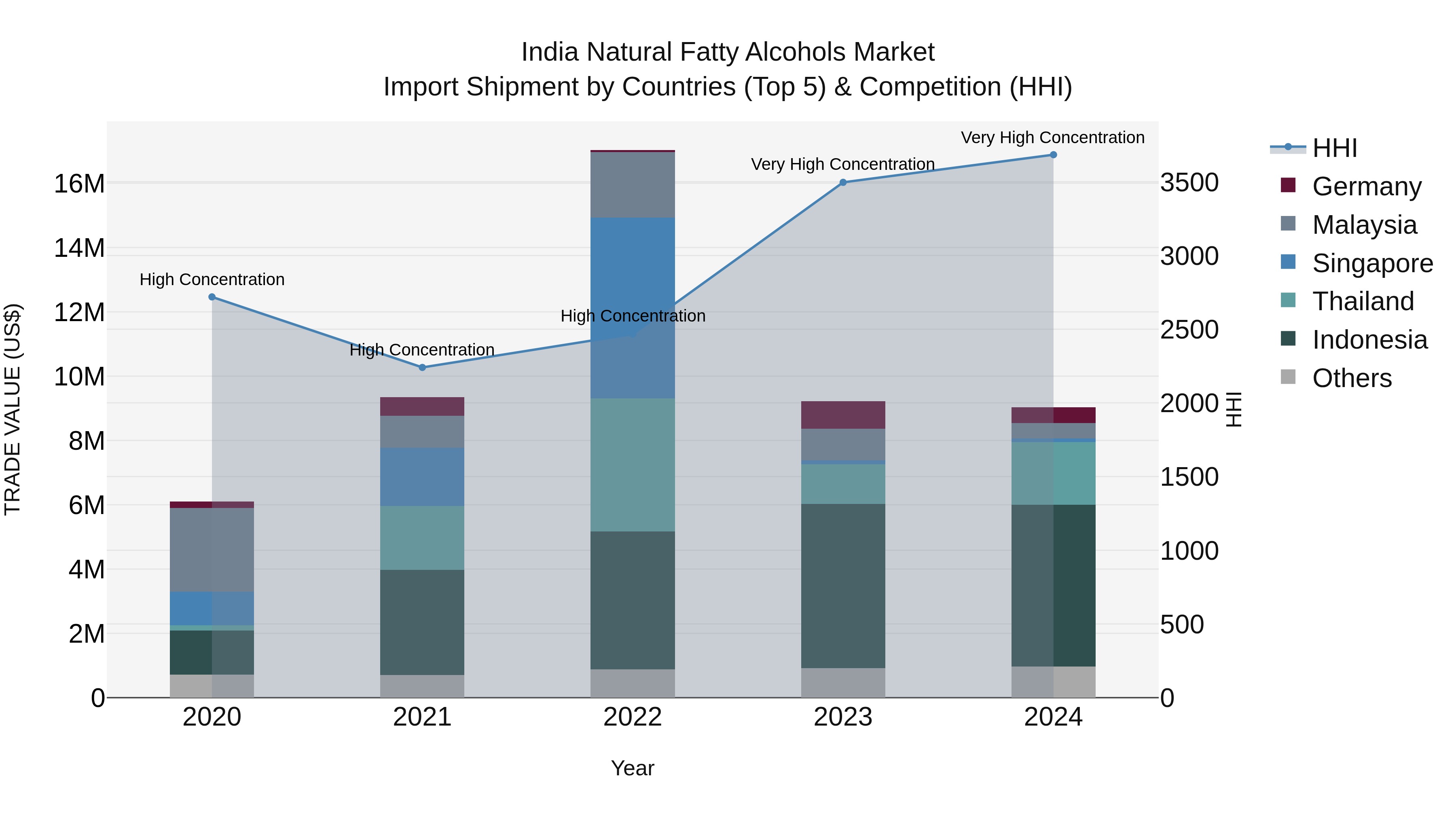 India Natural Fatty Alcohols Market Top 5 Importing Countries and Market Competition (HHI) Analysis