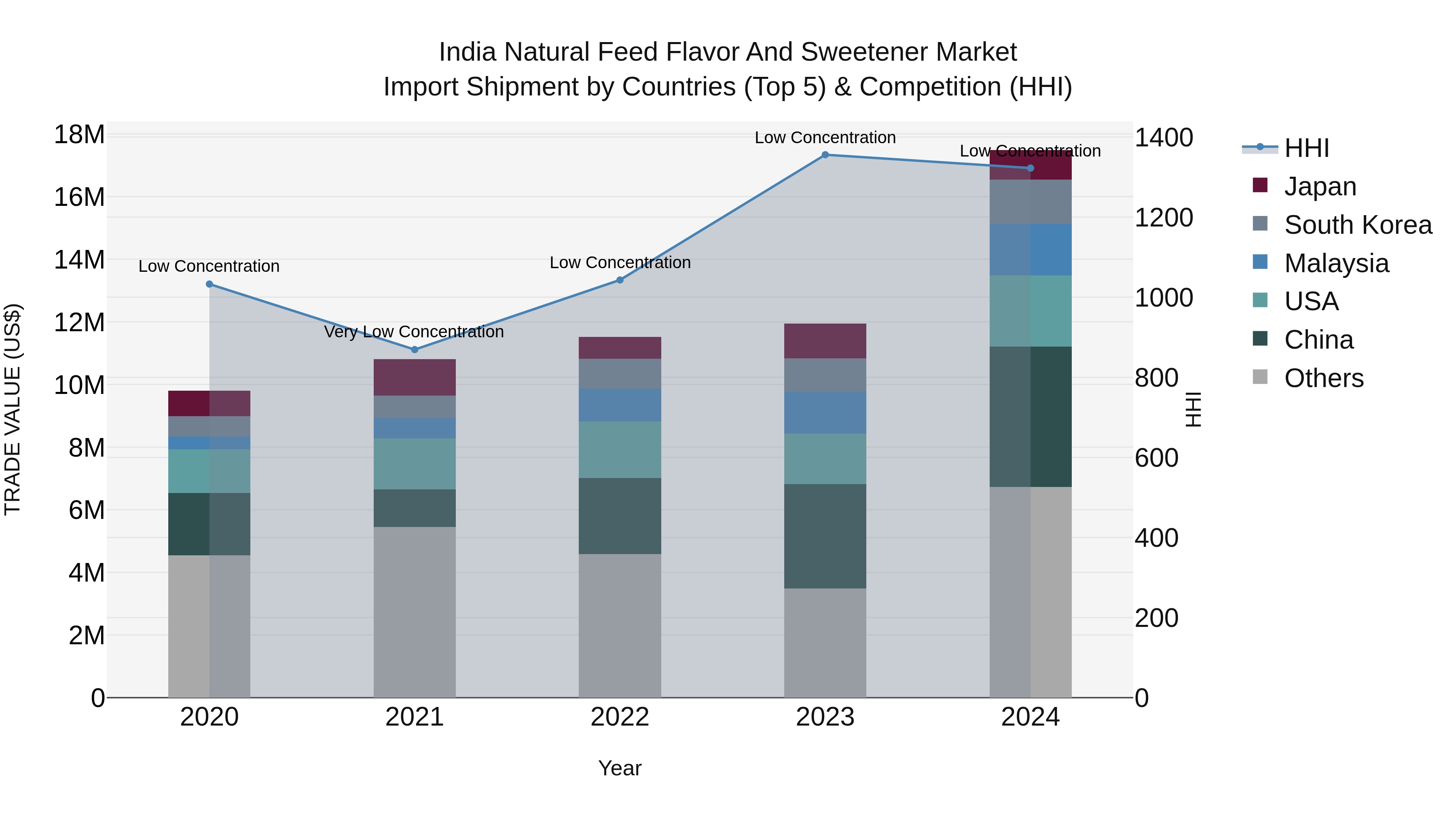 India Natural Feed Flavor and Sweetener Market Top 5 Importing Countries and Market Competition (HHI) Analysis