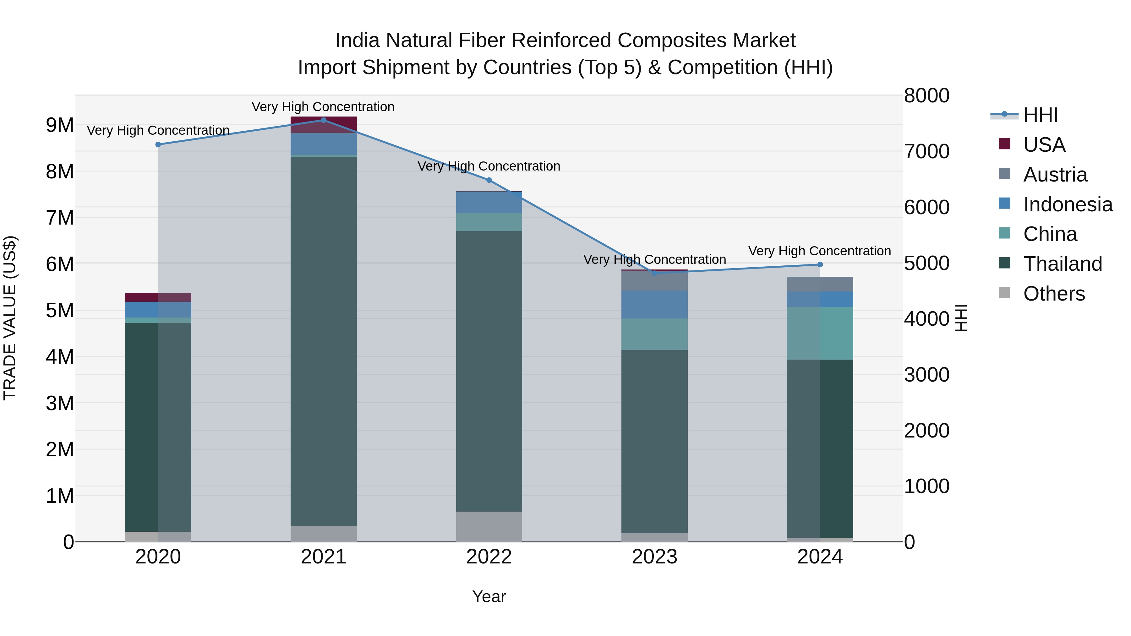 India Natural Fiber Reinforced Composites Market Top 5 Importing Countries and Market Competition (HHI) Analysis