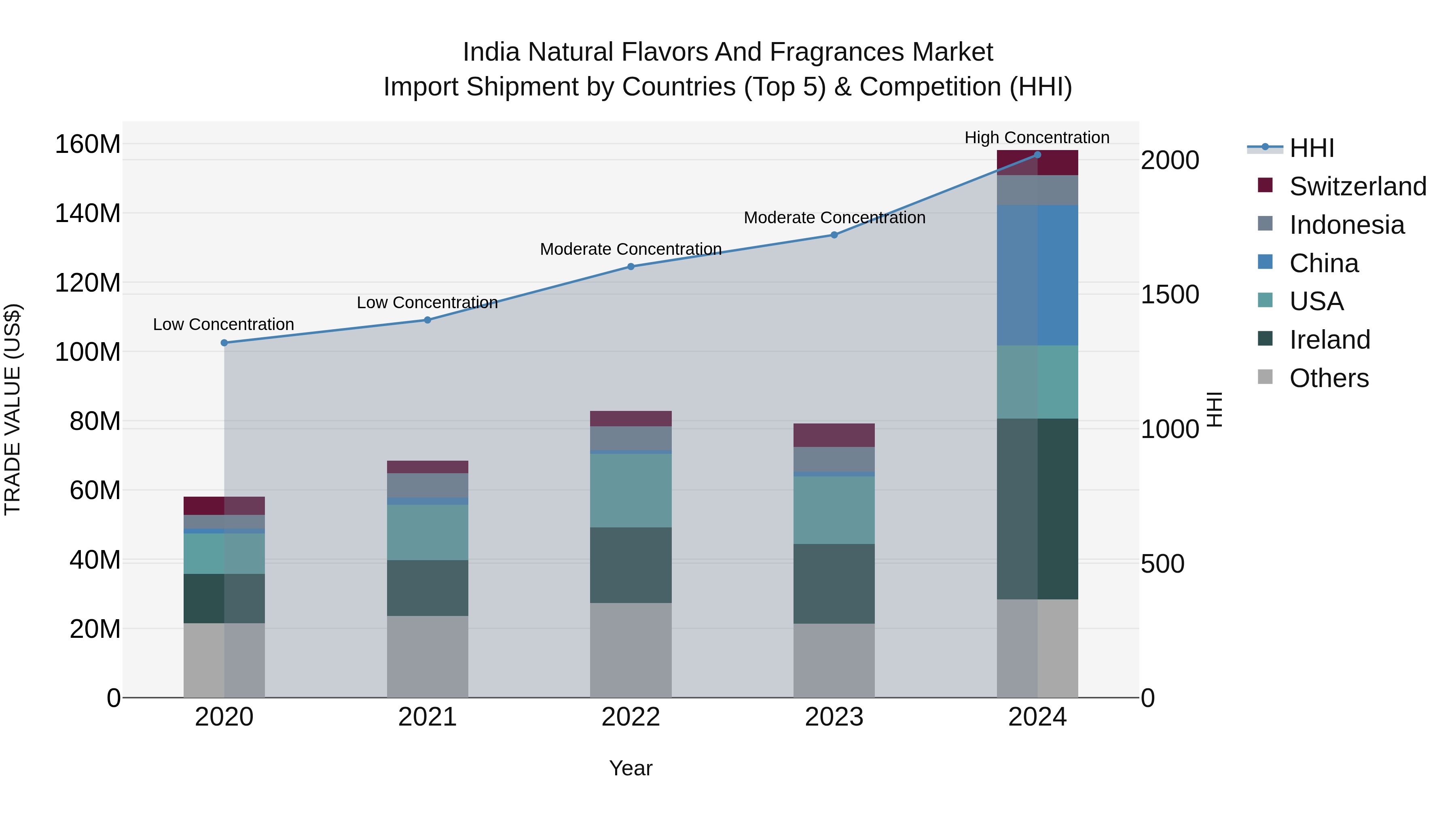 India Natural Flavors and Fragrances Market Top 5 Importing Countries and Market Competition (HHI) Analysis