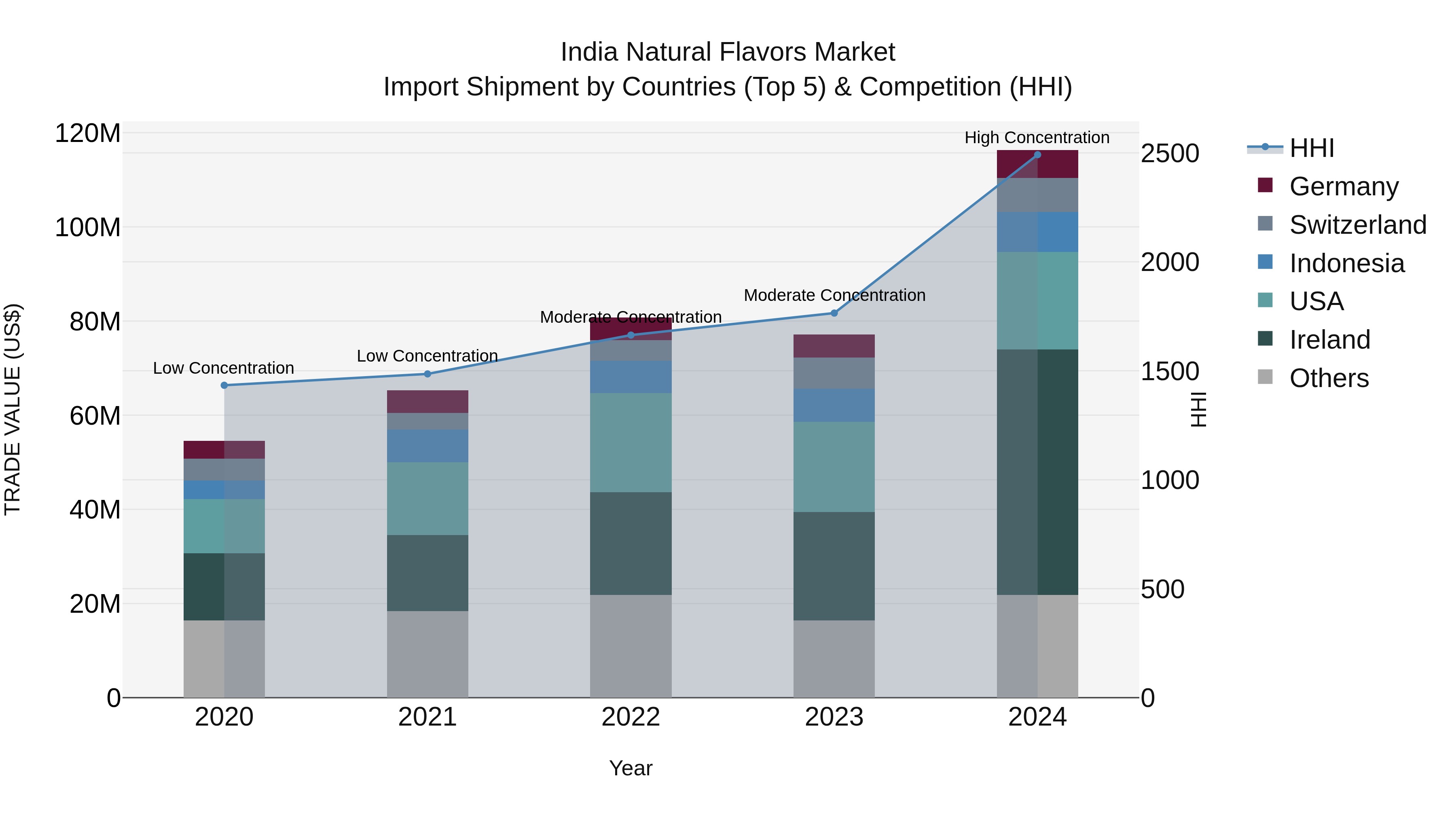 India Natural Flavors Market Top 5 Importing Countries and Market Competition (HHI) Analysis