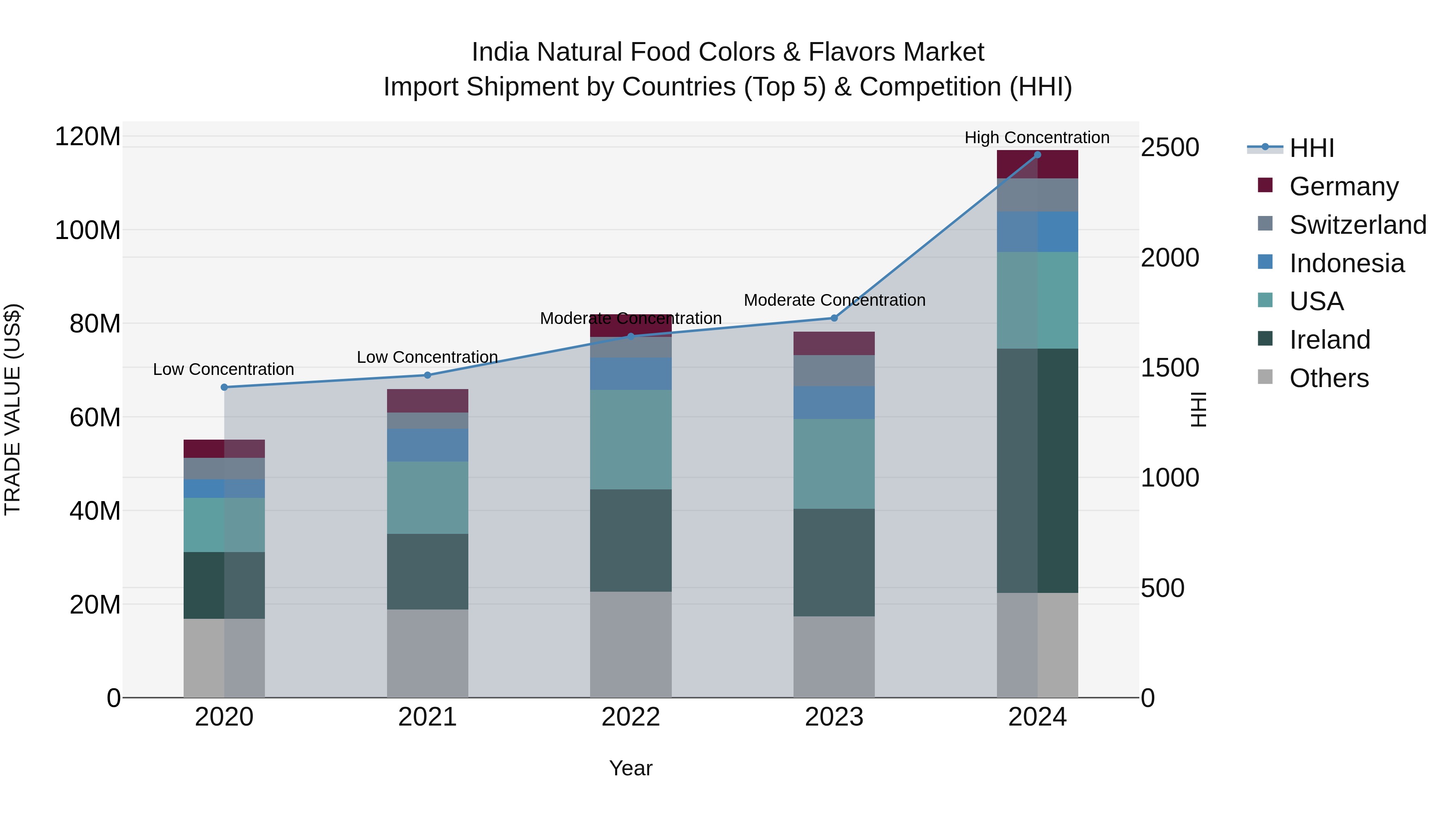 India Natural Food Colors & Flavors Market Top 5 Importing Countries and Market Competition (HHI) Analysis