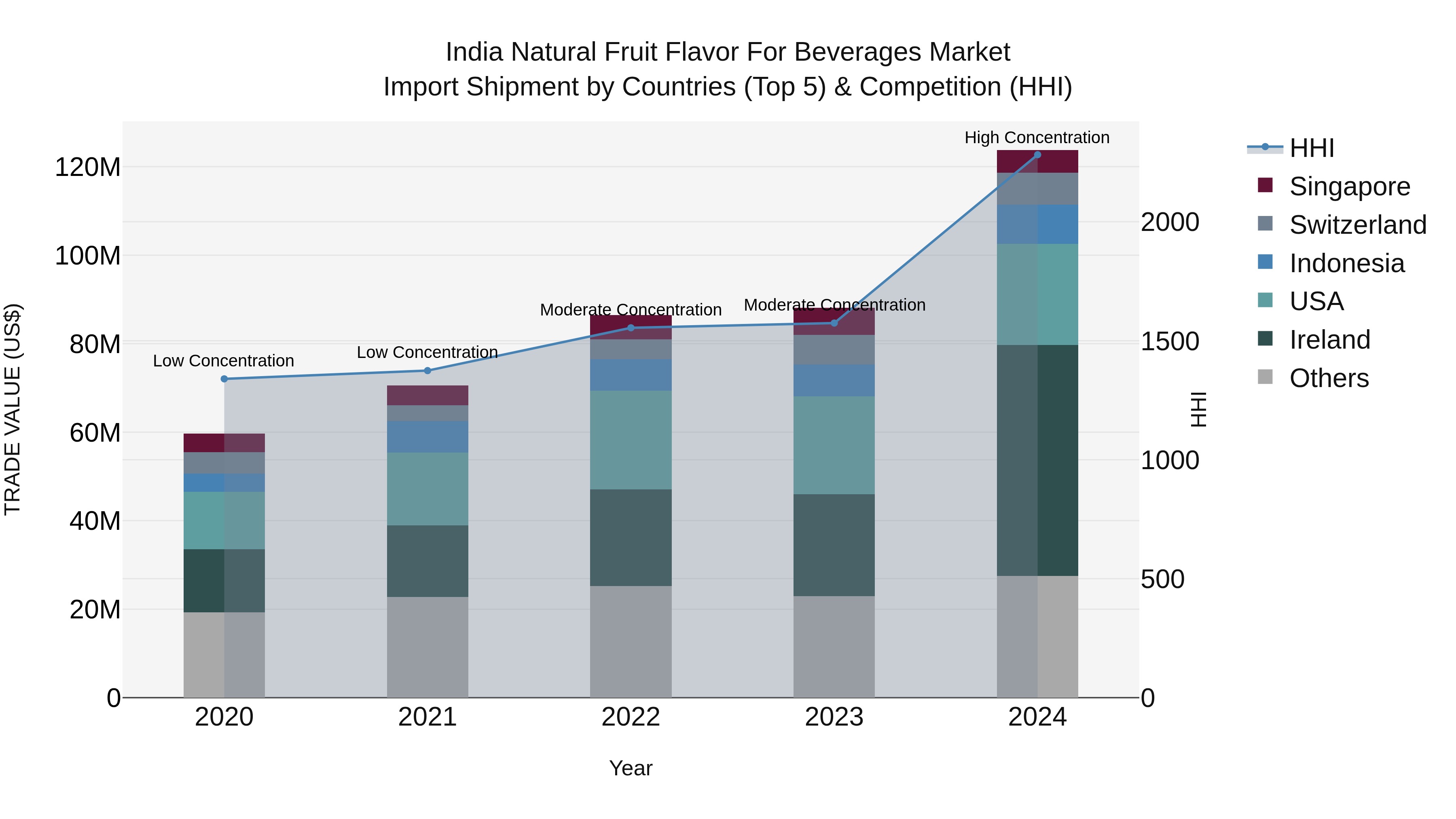 India Natural Fruit Flavor for Beverages Market Top 5 Importing Countries and Market Competition (HHI) Analysis