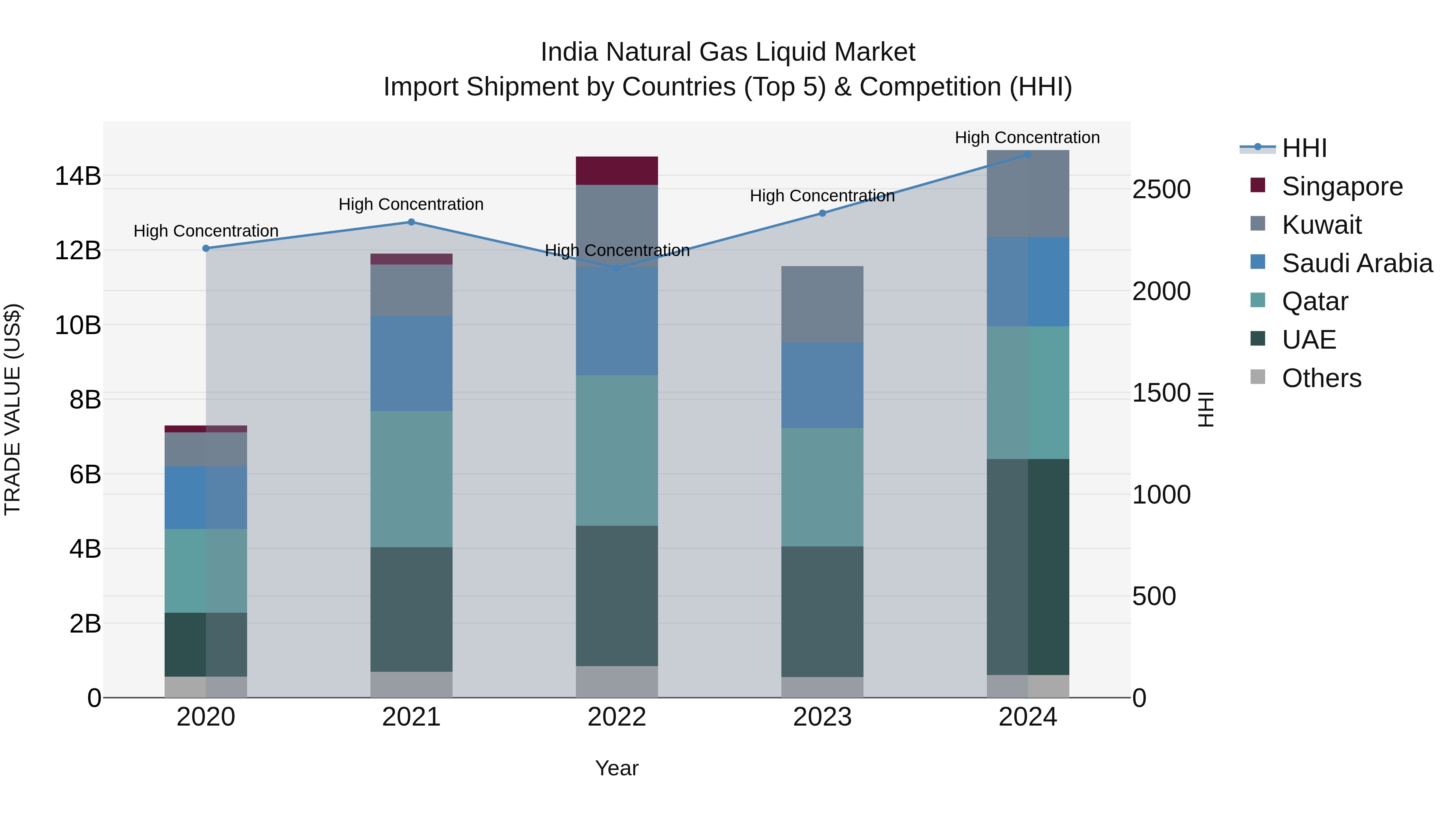 India Natural Gas Liquid Market Top 5 Importing Countries and Market Competition (HHI) Analysis