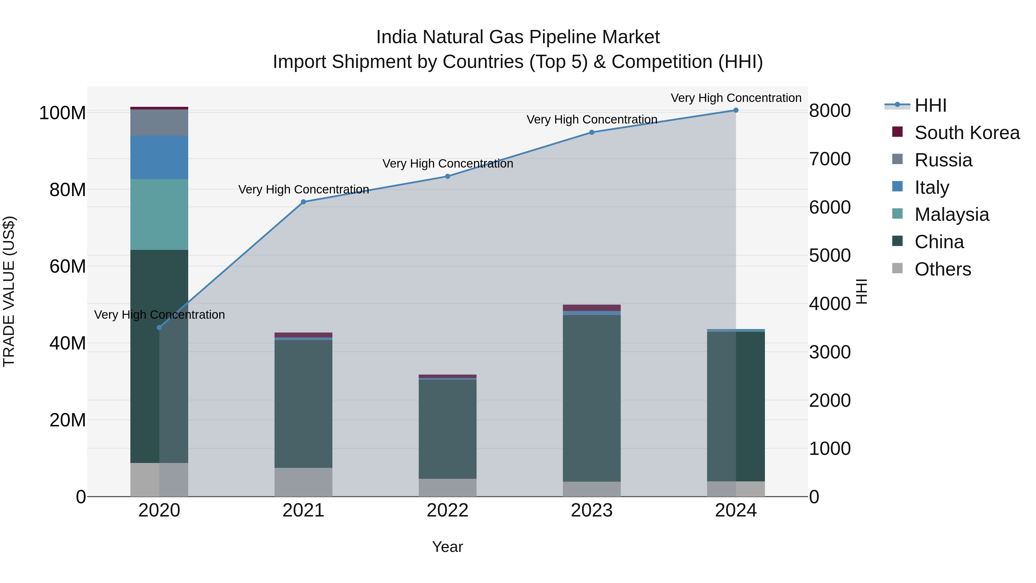 India Natural Gas Pipeline Market Top 5 Importing Countries and Market Competition (HHI) Analysis