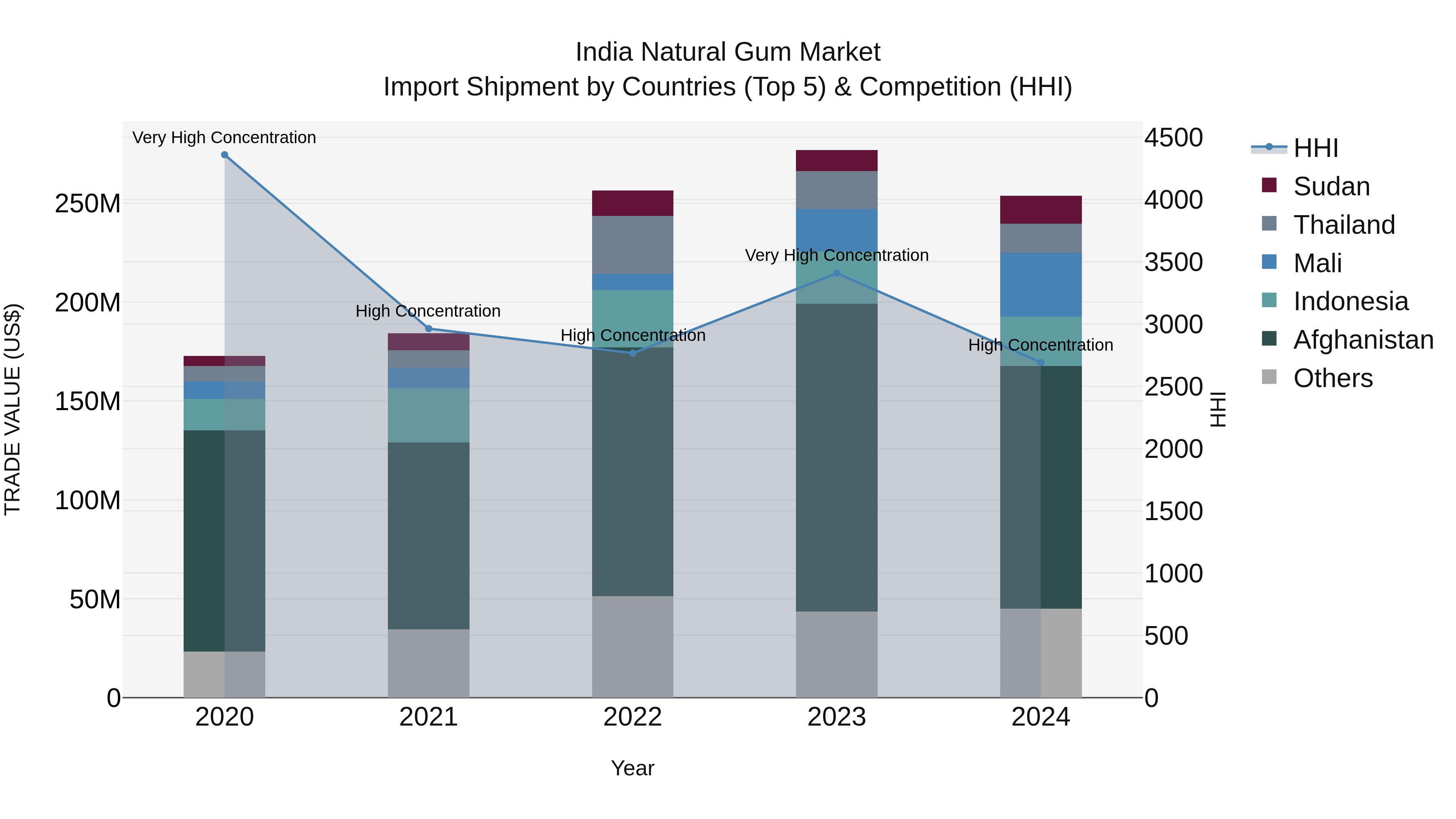 India Natural Gum Market Top 5 Importing Countries and Market Competition (HHI) Analysis