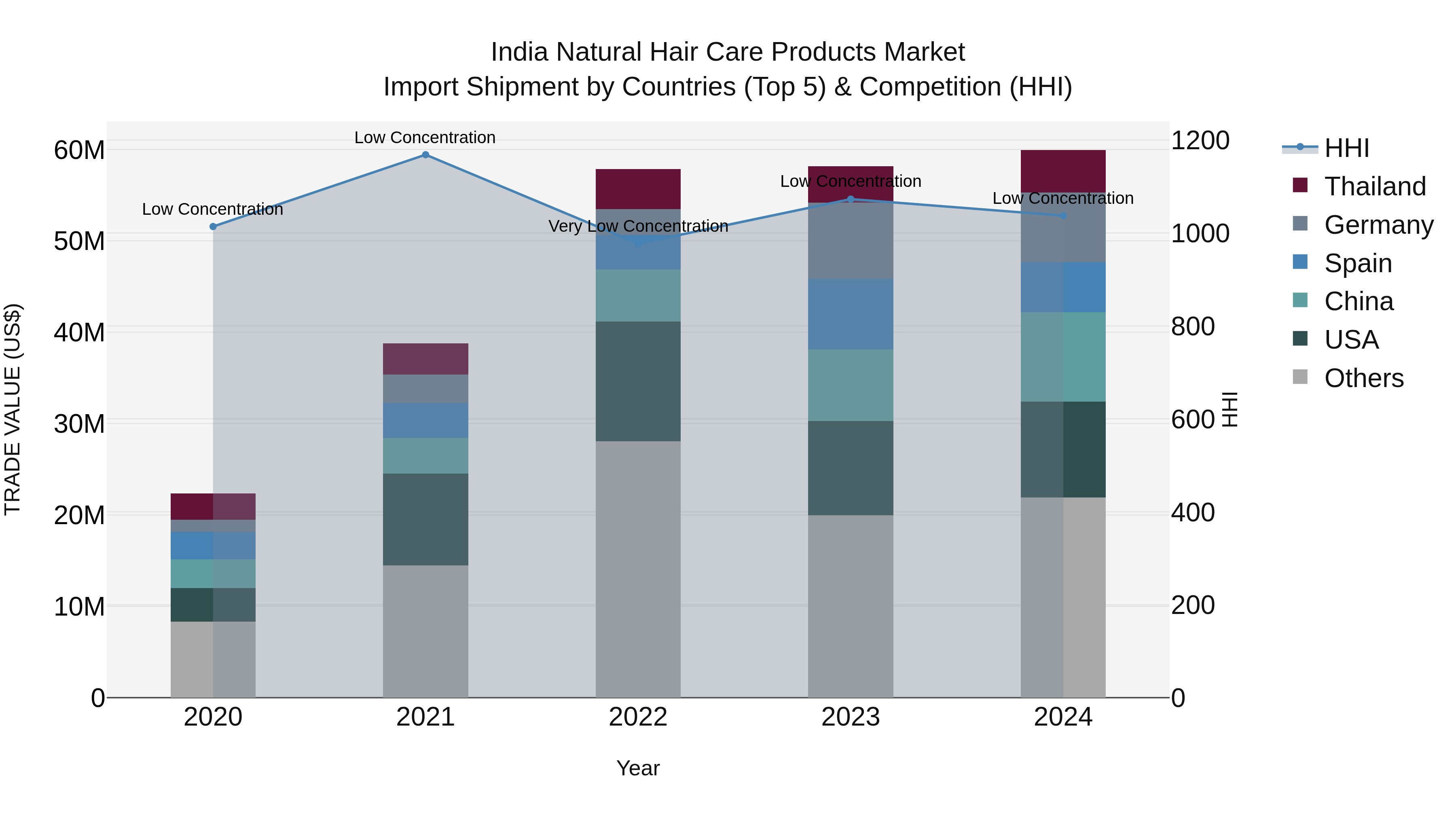 India Natural Hair Care Products Market Top 5 Importing Countries and Market Competition (HHI) Analysis