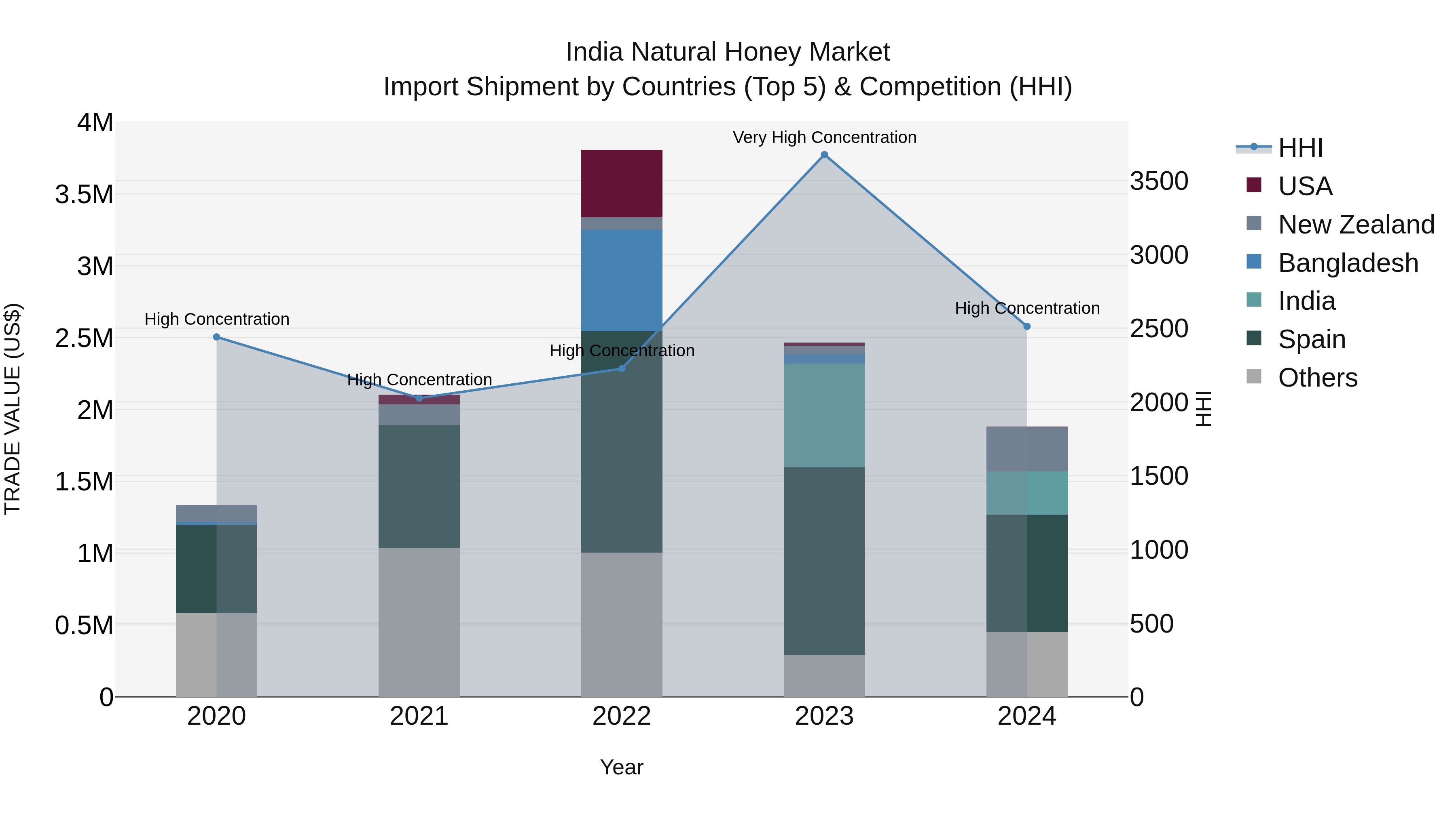 India Natural Honey Market Top 5 Importing Countries and Market Competition (HHI) Analysis