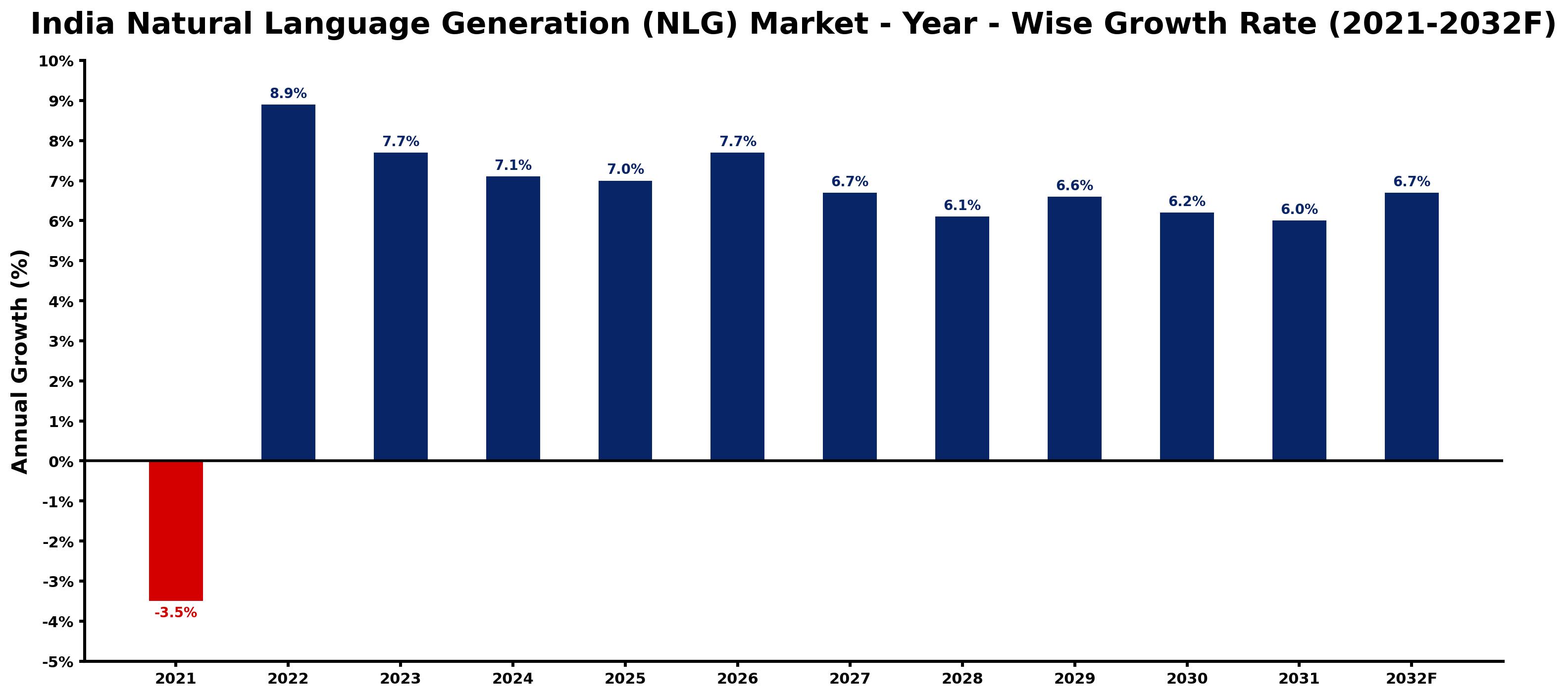 India Natural Language Generation (NLG) Market Year-wise Growth Rate and Key Drivers