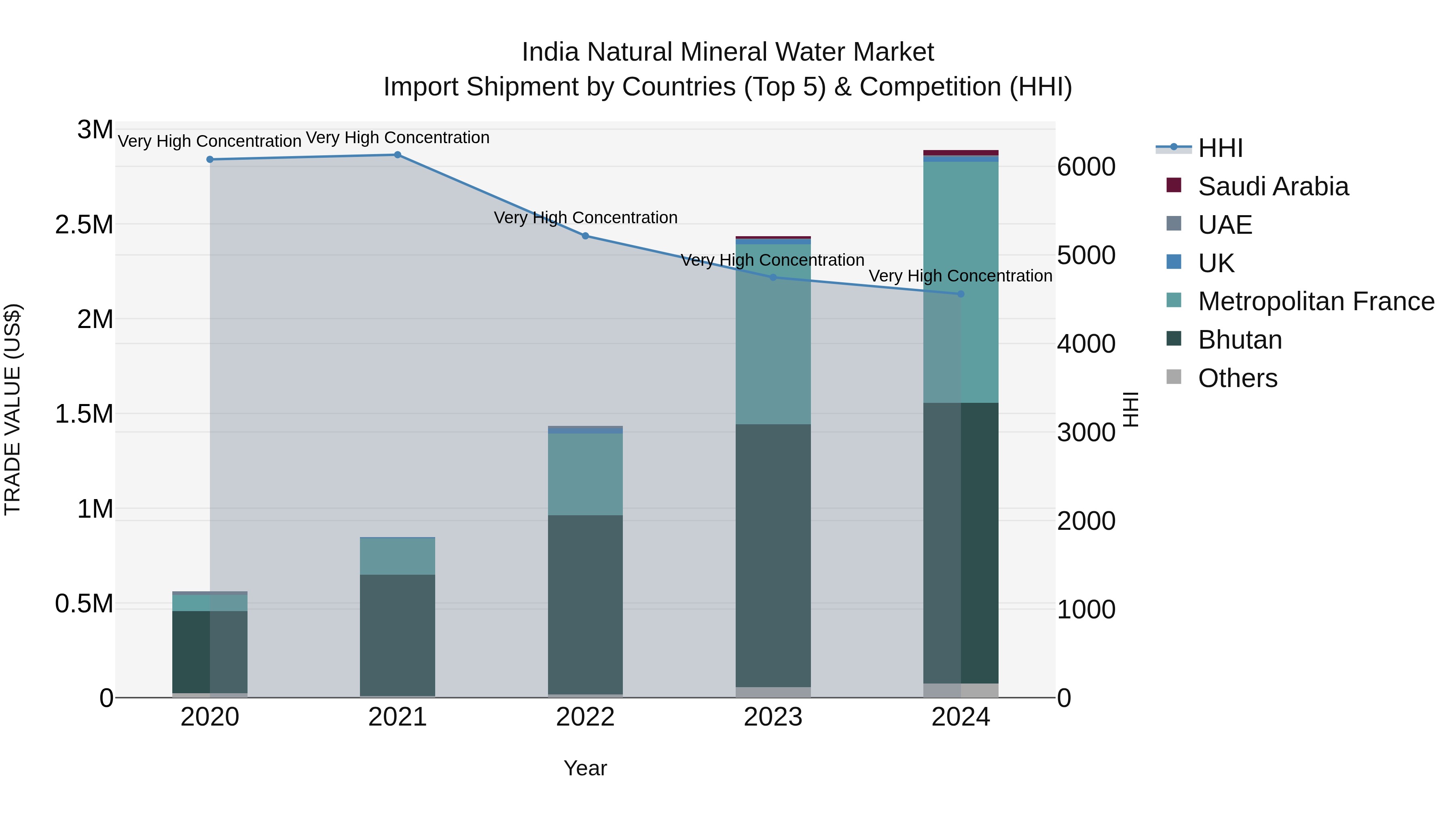 India Natural Mineral Water Market Top 5 Importing Countries and Market Competition (HHI) Analysis