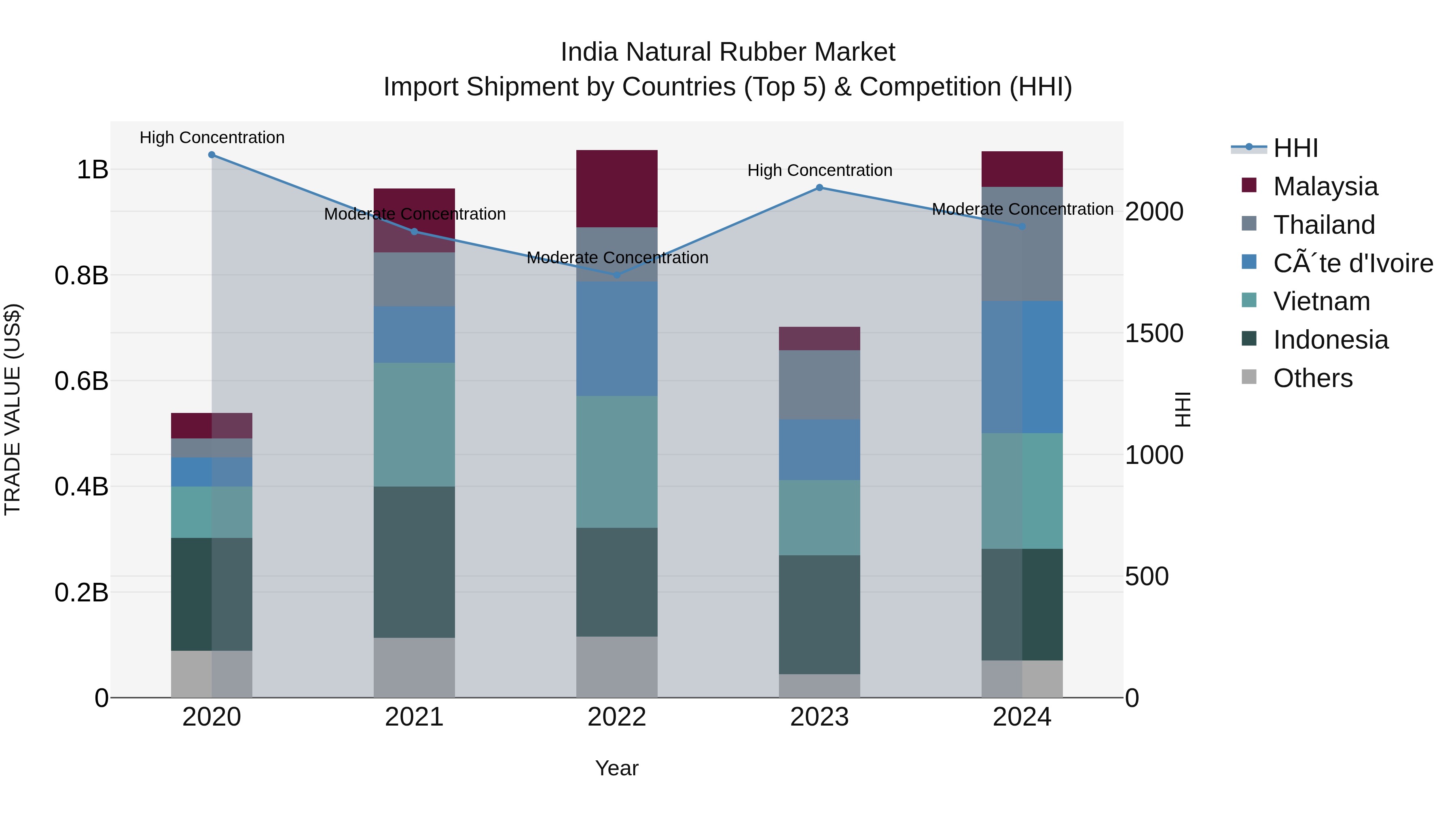 India Natural Rubber Market Top 5 Importing Countries and Market Competition (HHI) Analysis