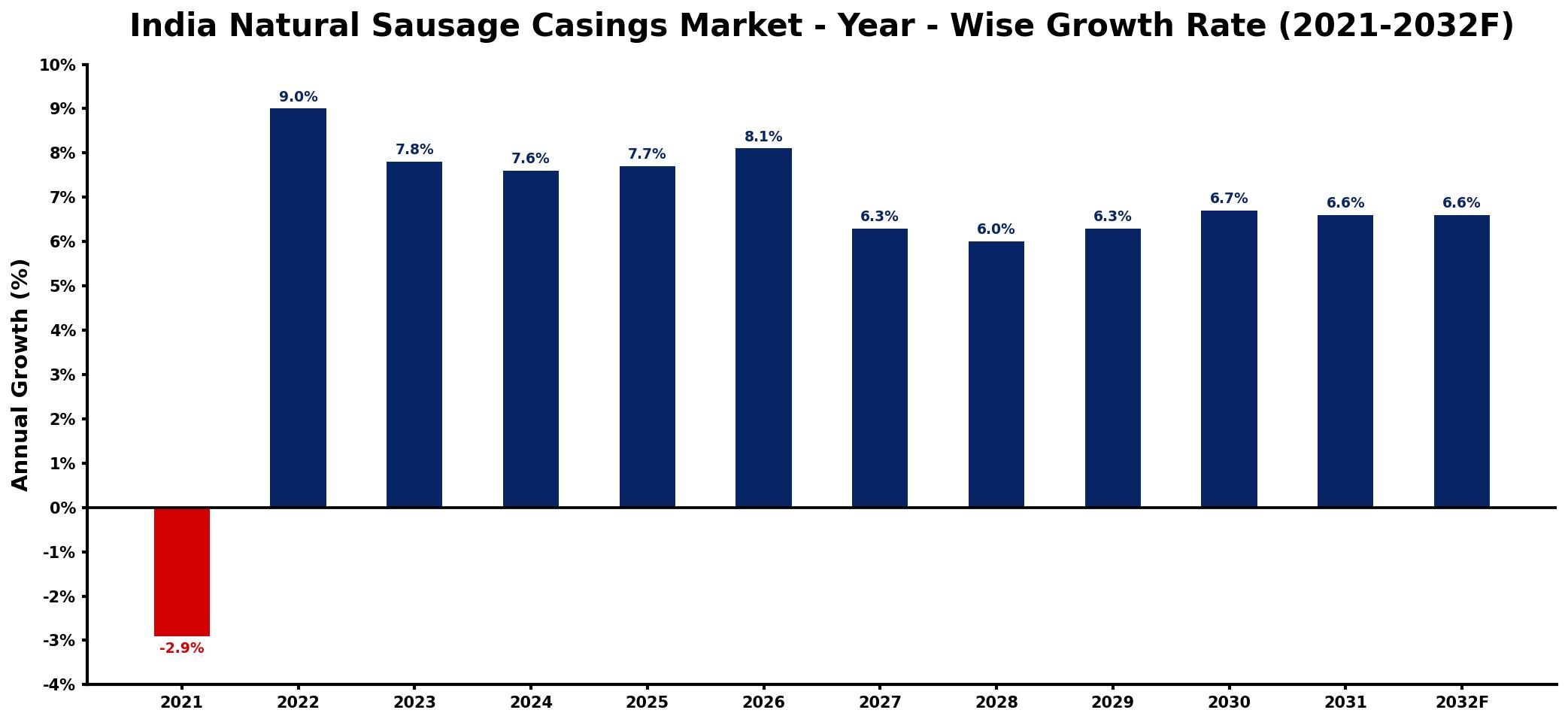 India Natural Sausage Casings Market Year-wise Growth Rate and Key Drivers
