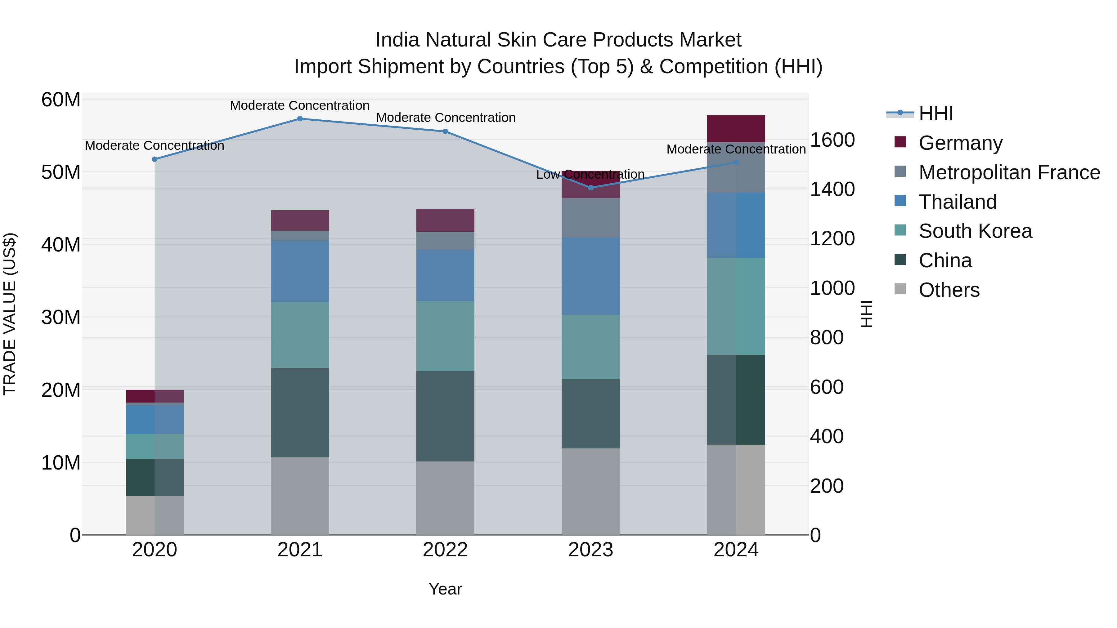 India Natural Skin Care Products Market Top 5 Importing Countries and Market Competition (HHI) Analysis