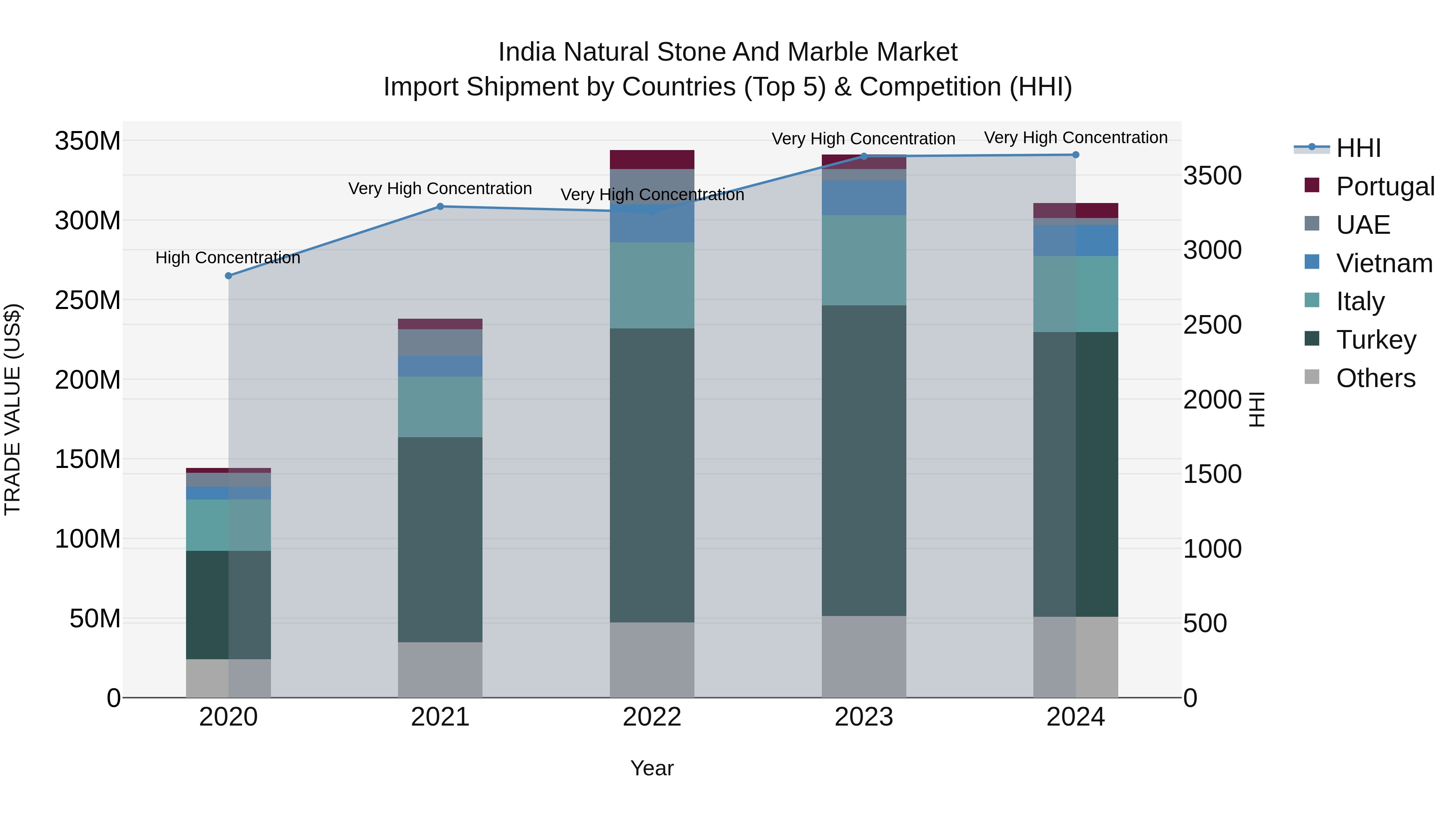 India Natural Stone and Marble Market Top 5 Importing Countries and Market Competition (HHI) Analysis