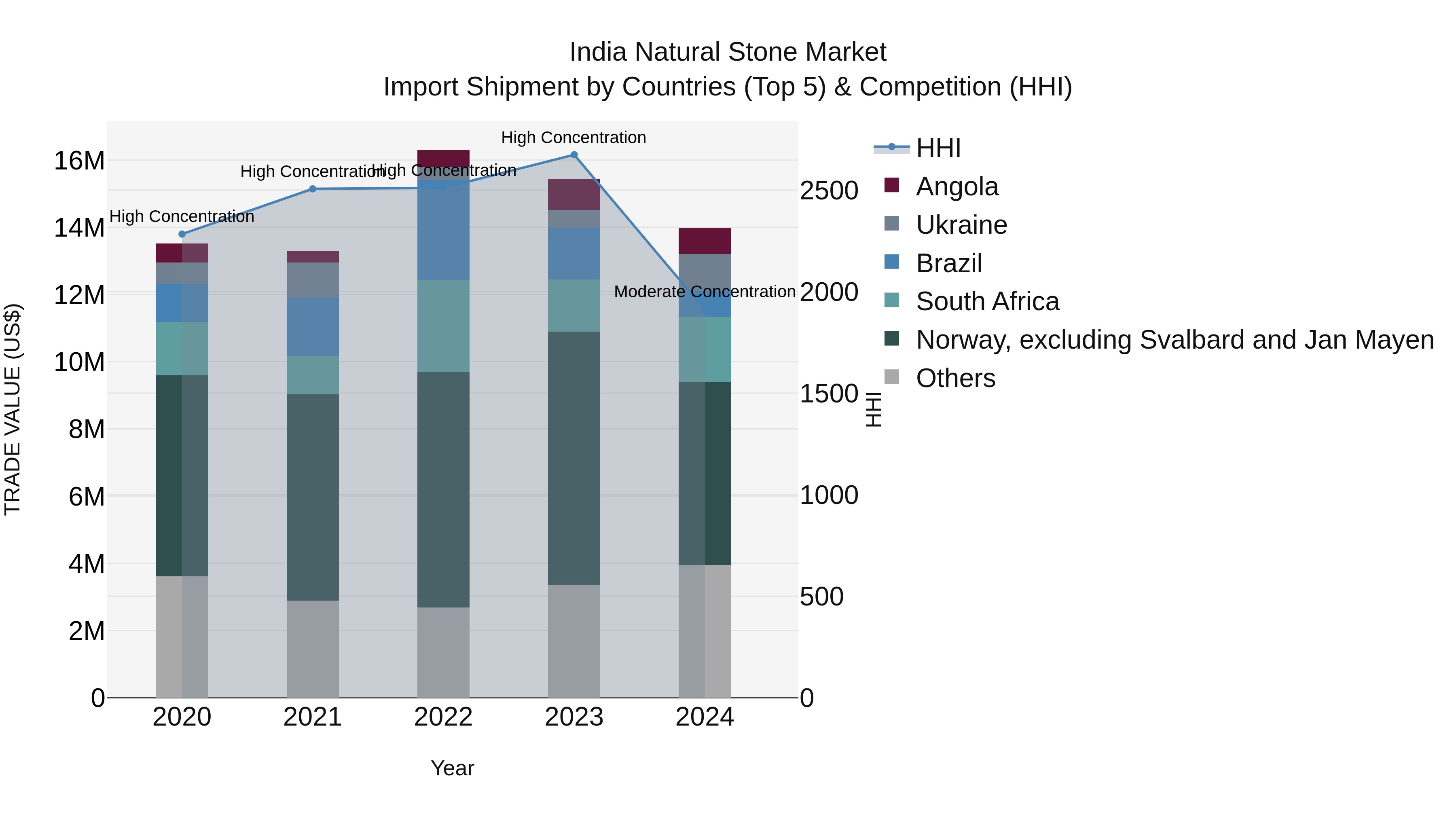 India Natural Stone Market Top 5 Importing Countries and Market Competition (HHI) Analysis