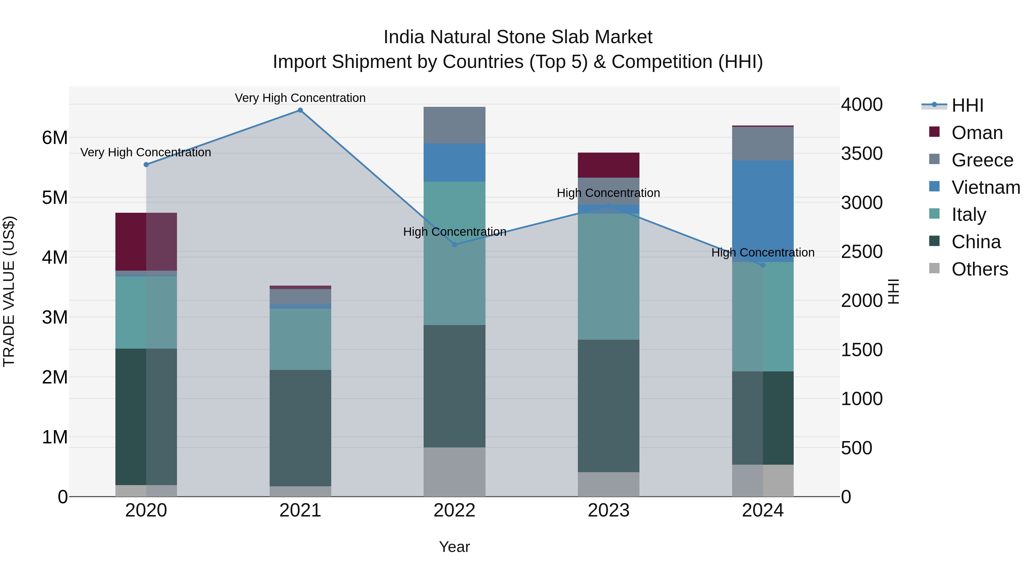 India Natural Stone Slab Market Top 5 Importing Countries and Market Competition (HHI) Analysis