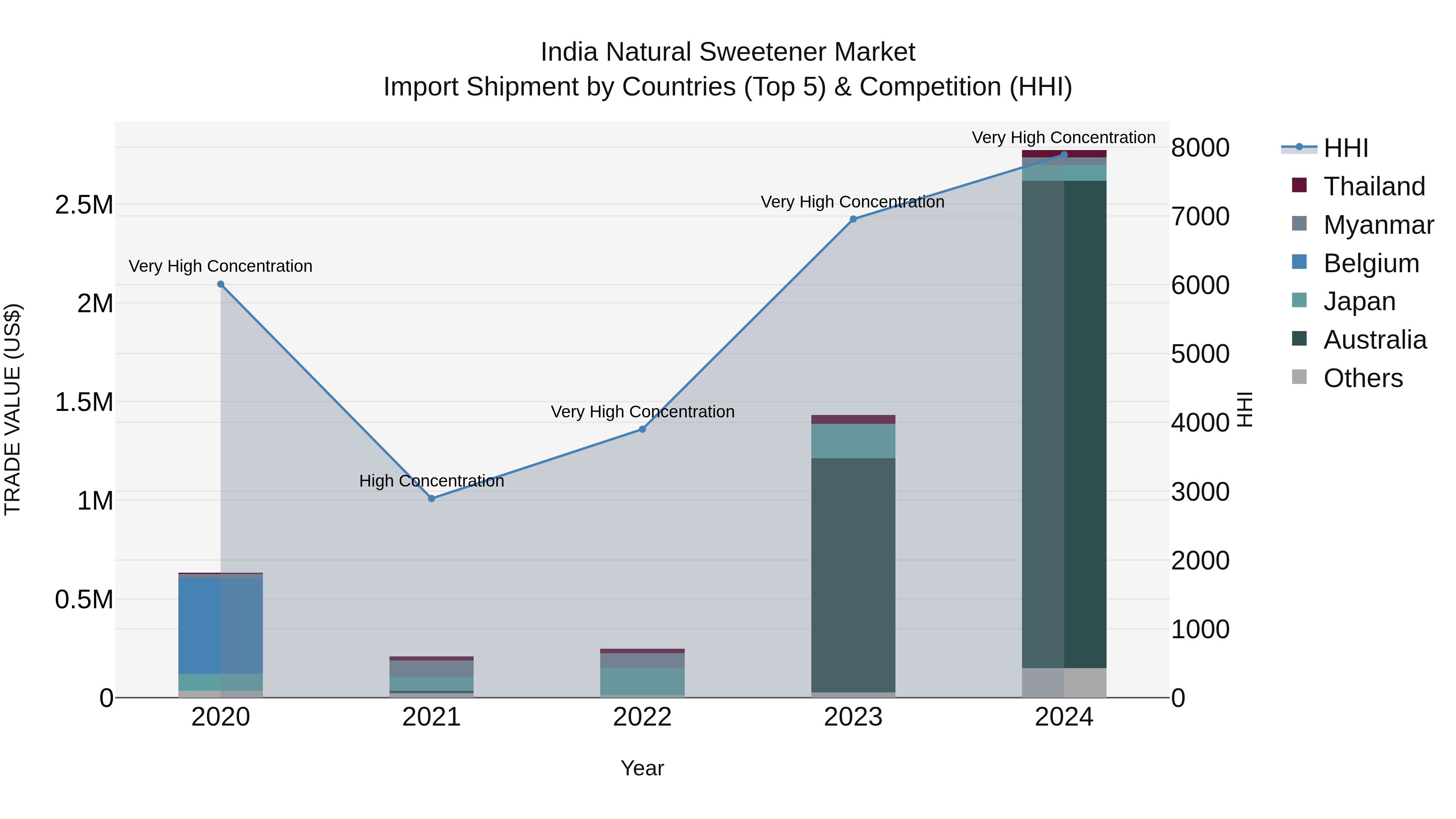 India Natural Sweetener Market Top 5 Importing Countries and Market Competition (HHI) Analysis