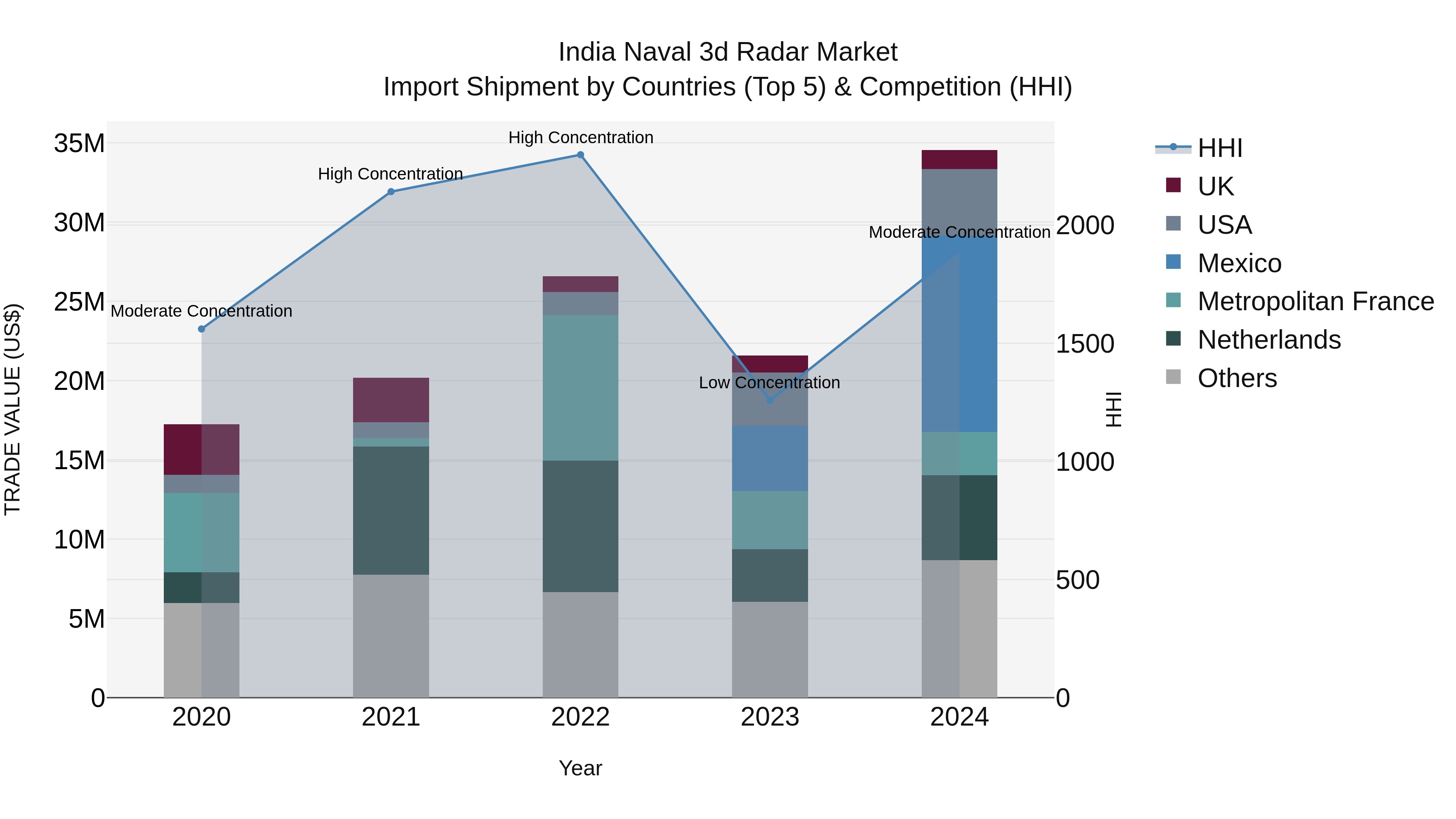 India Naval 3d Radar Market Top 5 Importing Countries and Market Competition (HHI) Analysis