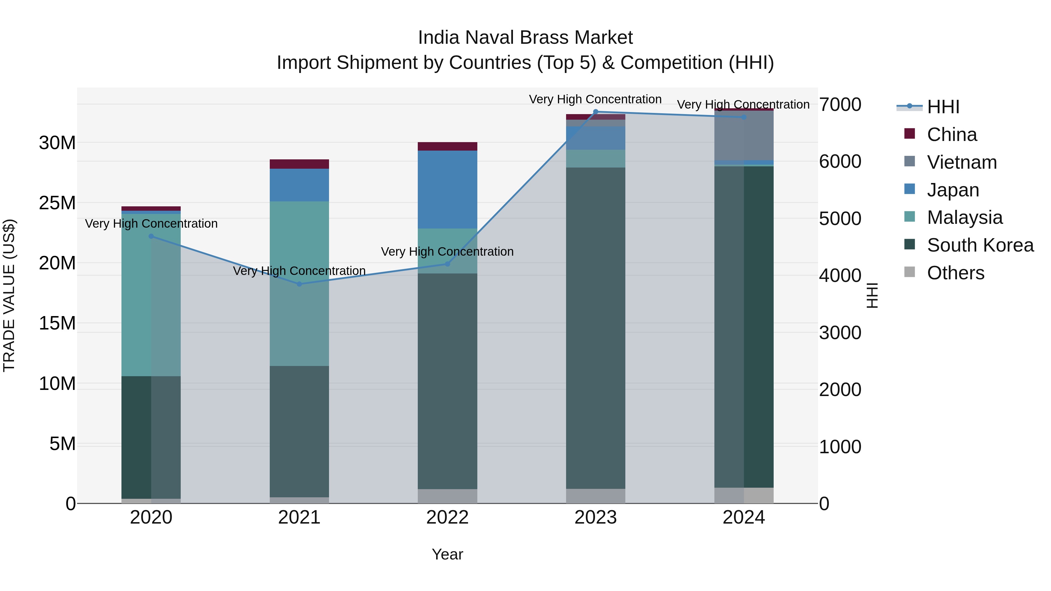 India Naval Brass Market Top 5 Importing Countries and Market Competition (HHI) Analysis