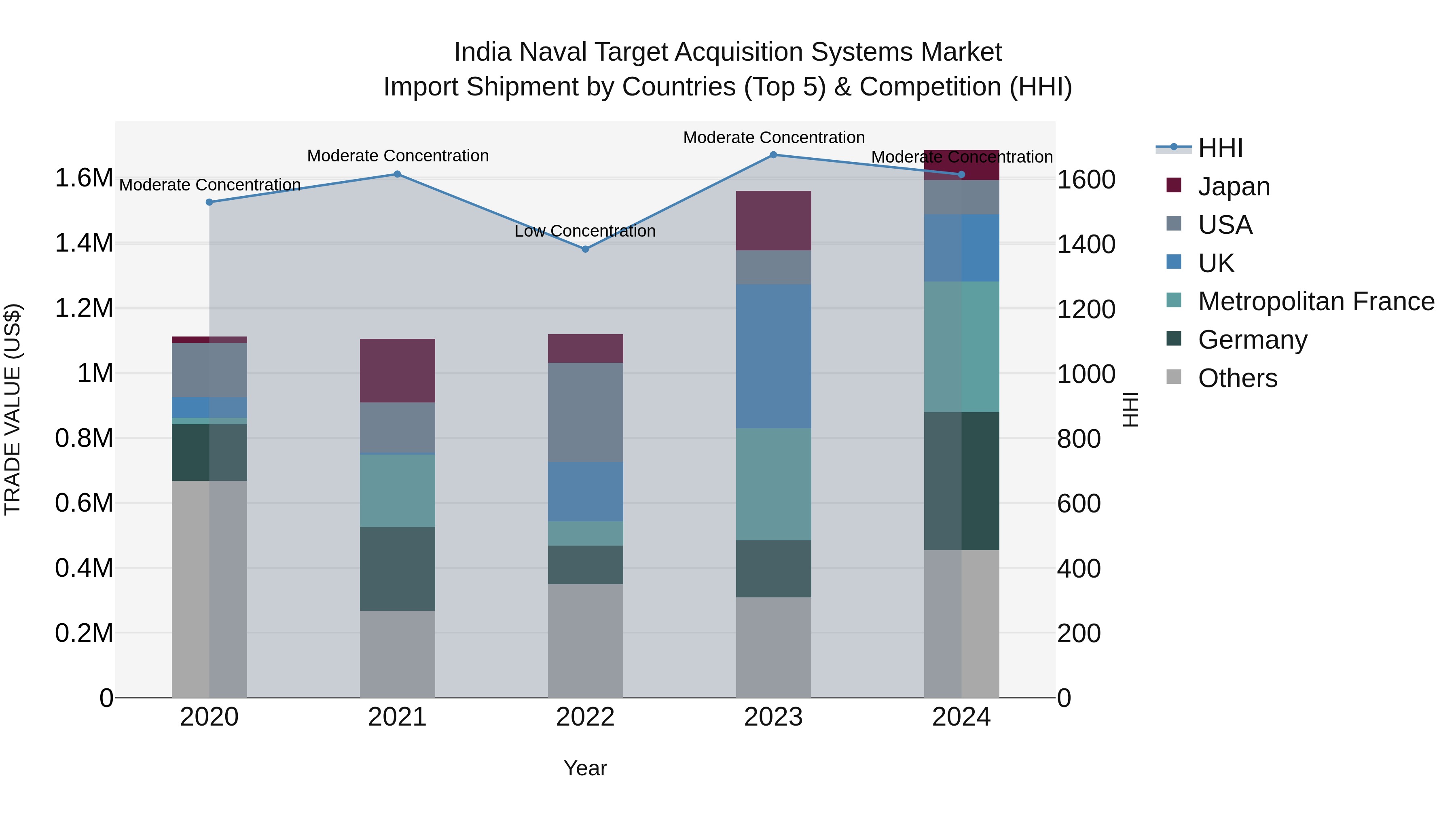 India Naval Target Acquisition Systems Market Top 5 Importing Countries and Market Competition (HHI) Analysis