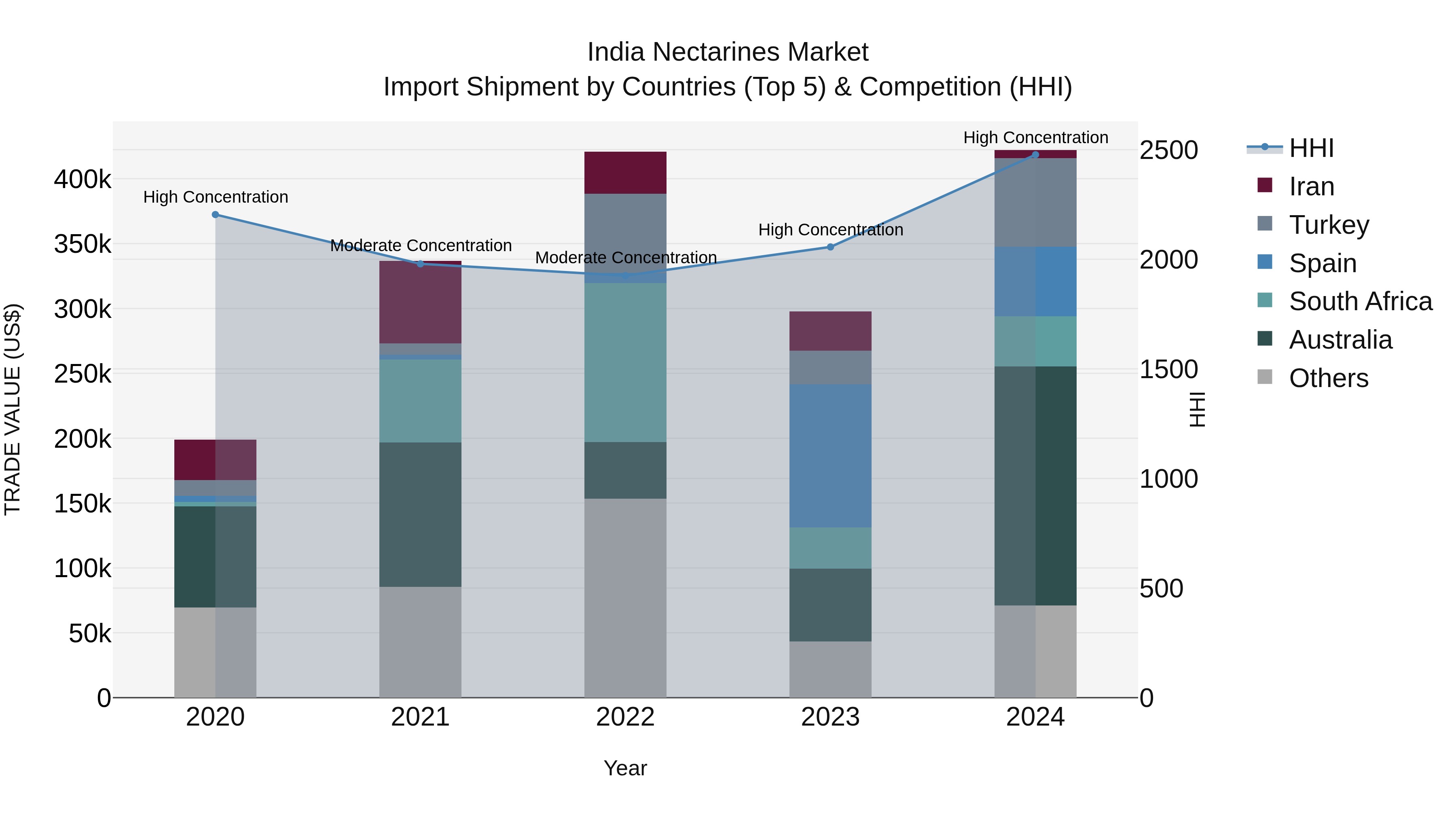 India Nectarines Market Top 5 Importing Countries and Market Competition (HHI) Analysis