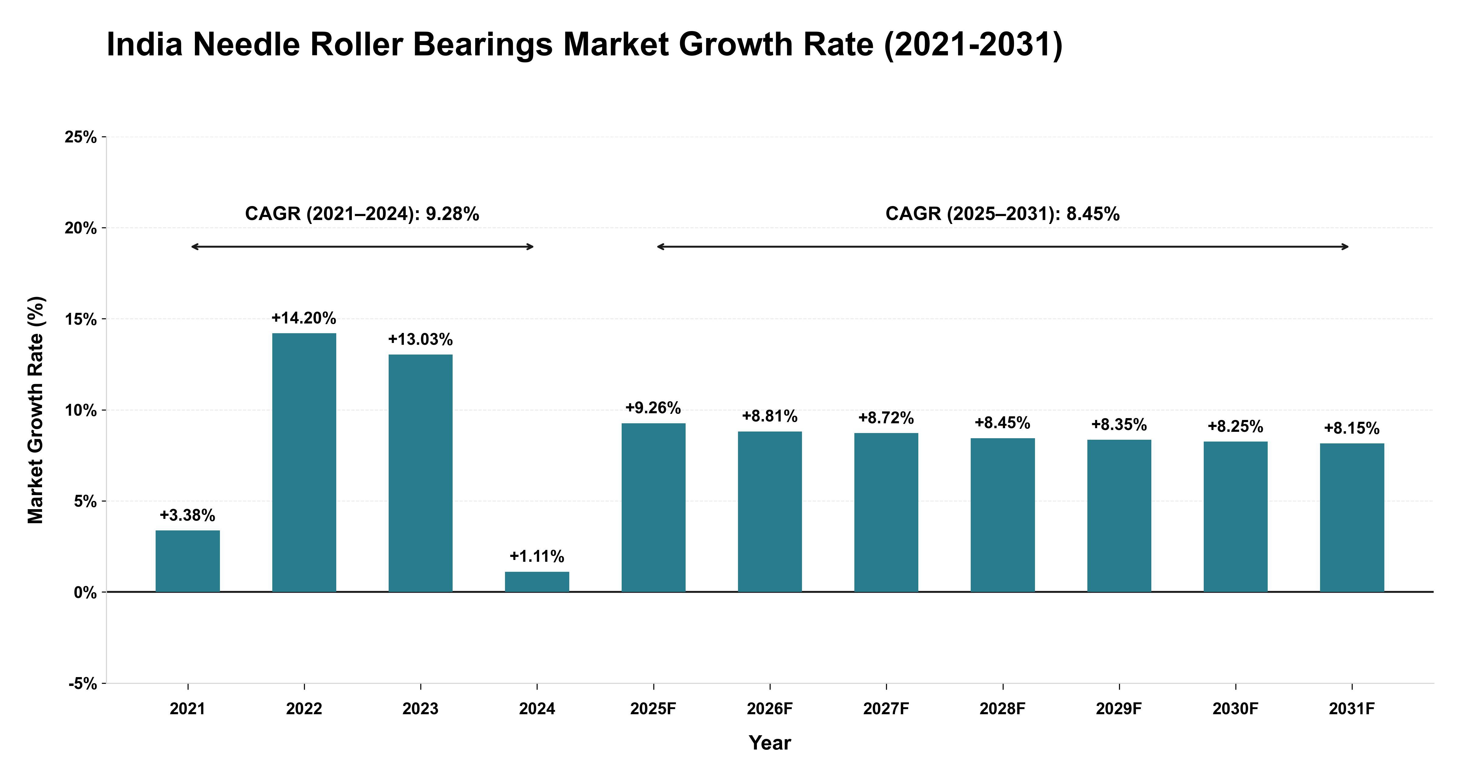 India Needle Roller Bearings Market Growth Rate Analysis (2021-2031)